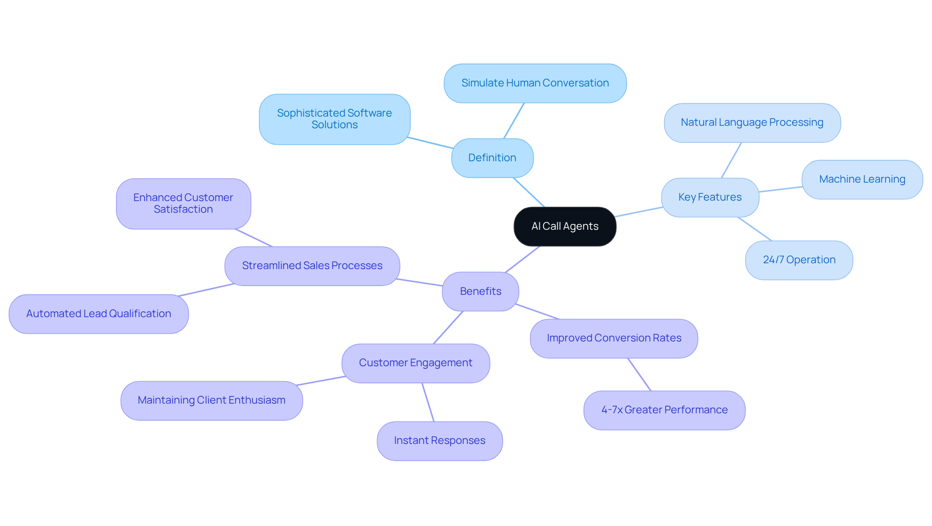 The central node introduces AI call agents. The branches illustrate their definition, features, and benefits, helping you understand how these tools enhance business operations. The central node introduces AI call agents. The branches illustrate their definition, features, and benefits, helping you understand how these tools enhance business operations.