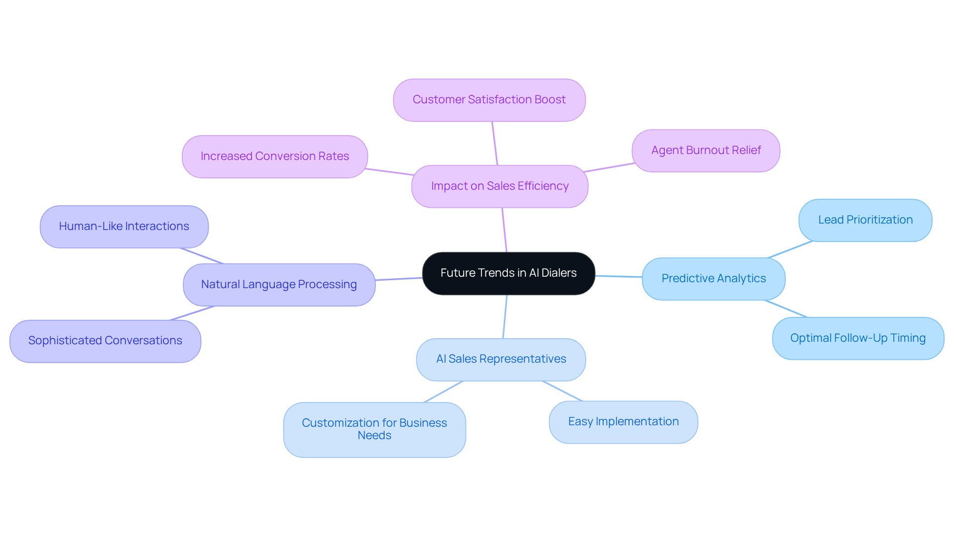 The central node represents the overarching theme of AI dialers' evolution, while branches detail specific advancements and their roles in improving sales and customer interactions. Follow the branches to understand how each trend contributes to the bigger picture. The central node represents the overarching theme of AI dialers' evolution, while branches detail specific advancements and their roles in improving sales and customer interactions. Follow the branches to understand how each trend contributes to the bigger picture.