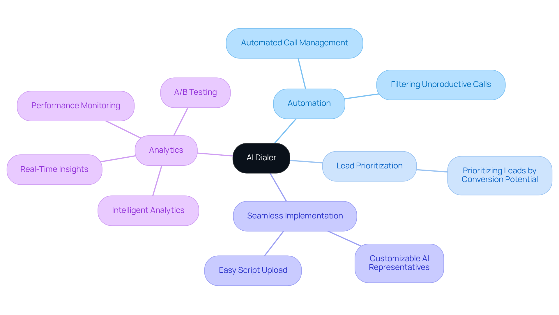 Begin at the center with the AI dialer concept, then explore various branches that represent its key features and benefits. Each branch leads to specific functionalities, showing how they contribute to a better calling experience. Begin at the center with the AI dialer concept, then explore various branches that represent its key features and benefits. Each branch leads to specific functionalities, showing how they contribute to a better calling experience.