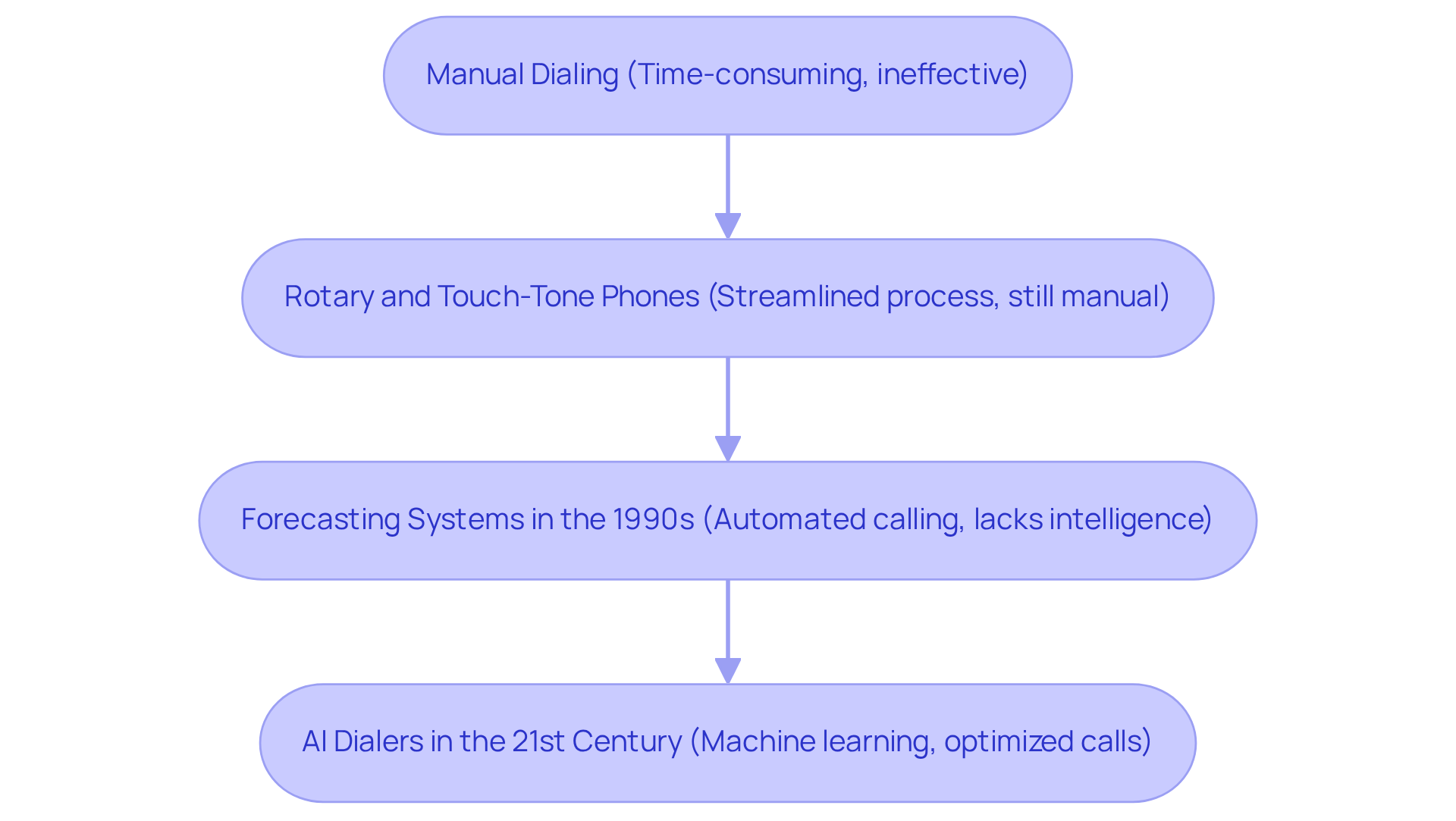 Each box represents a significant milestone in dialing technology. Follow the arrows to see how each advancement leads to the next, illustrating the transition from manual efforts to intelligent automation. Each box represents a significant milestone in dialing technology. Follow the arrows to see how each advancement leads to the next, illustrating the transition from manual efforts to intelligent automation.