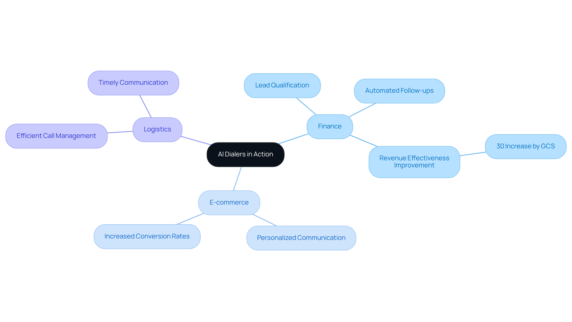 The central node represents the overall concept of AI dialers, while the branches illustrate how different industries are leveraging this technology to improve processes and customer engagement. Each color-coded branch highlights specific use cases and benefits. The central node represents the overall concept of AI dialers, while the branches illustrate how different industries are leveraging this technology to improve processes and customer engagement. Each color-coded branch highlights specific use cases and benefits.