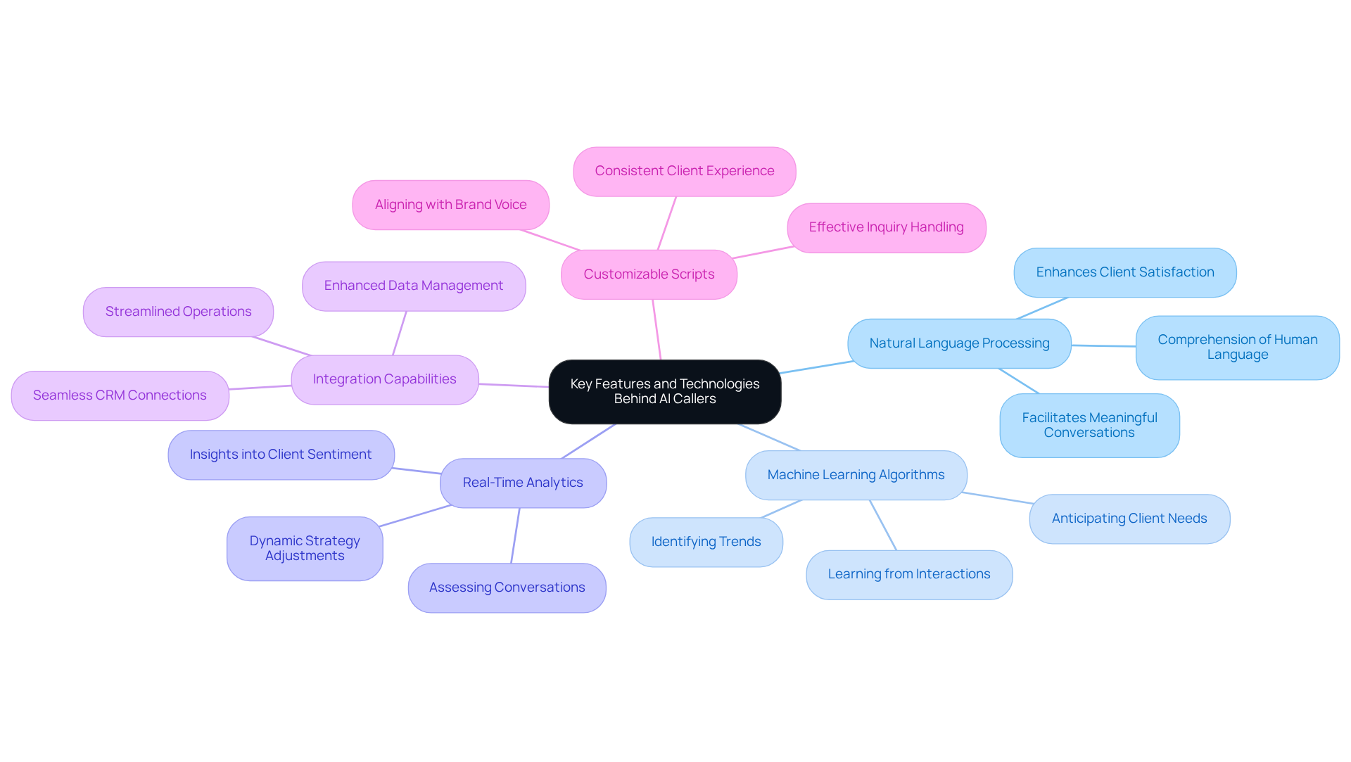 At the center is the main theme of AI Callers, with branches representing each key feature. Follow the branches to learn how each technology enhances sales functionality and customer interactions. At the center is the main theme of AI Callers, with branches representing each key feature. Follow the branches to learn how each technology enhances sales functionality and customer interactions.