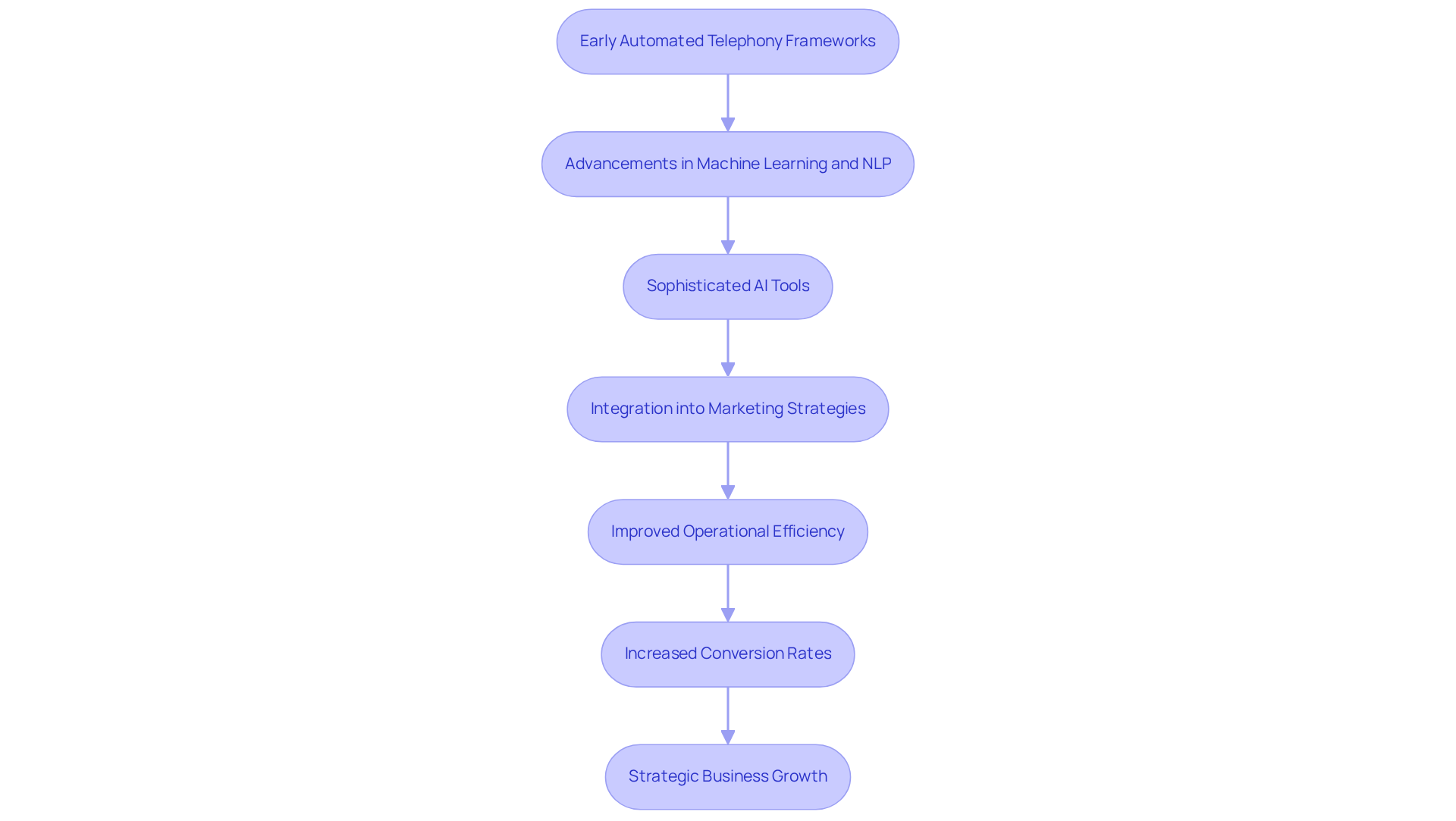 Each box represents a key stage in the evolution of AI systems in sales. Follow the arrows to see how AI has advanced and the benefits it brings to businesses. Each box represents a key stage in the evolution of AI systems in sales. Follow the arrows to see how AI has advanced and the benefits it brings to businesses.