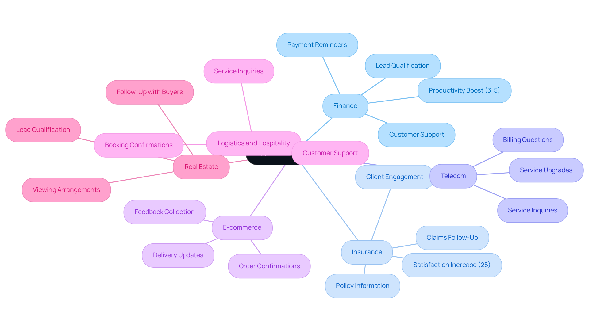 The central node represents AI Callers, with each branch showing a different industry. Further branches detail specific applications and benefits, illustrating how AI is transforming customer service across sectors. The central node represents AI Callers, with each branch showing a different industry. Further branches detail specific applications and benefits, illustrating how AI is transforming customer service across sectors.