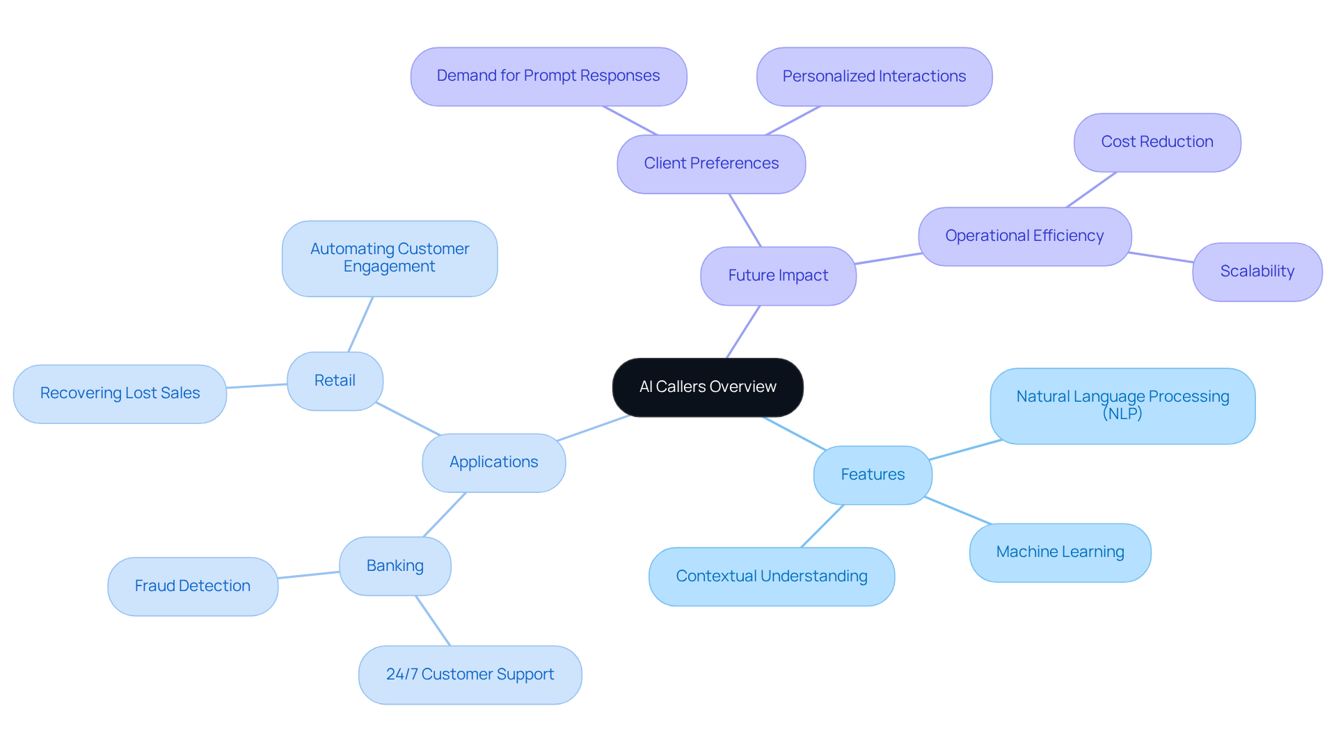 The central node represents the overarching theme of AI callers. Each branch explores specific aspects like their features, how they are applied in different sectors, and what to expect in the future. The colors help differentiate between the main themes. The central node represents the overarching theme of AI callers. Each branch explores specific aspects like their features, how they are applied in different sectors, and what to expect in the future. The colors help differentiate between the main themes.