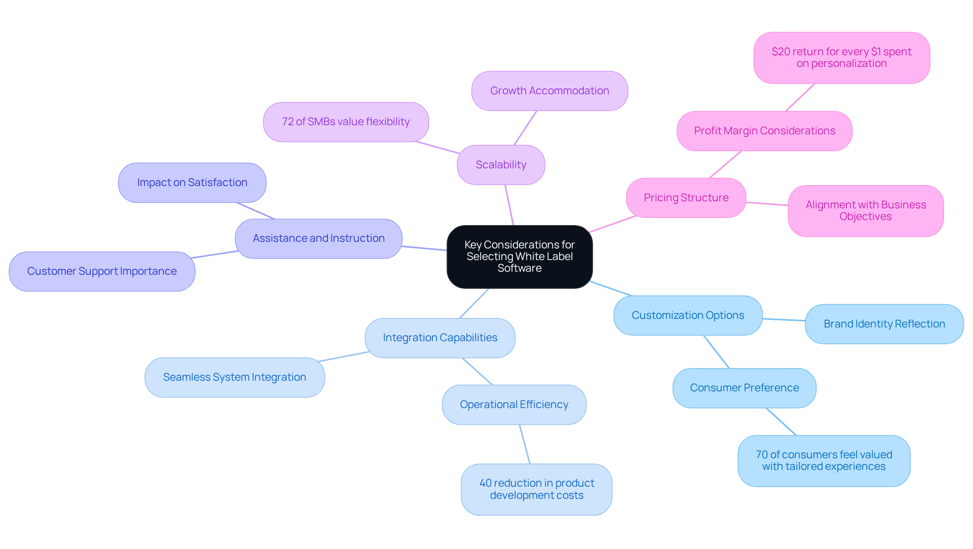 At the center, you'll find the main topic. Each branch represents a key factor to consider when choosing white label software. Follow the branches to see important details and statistics that explain why these factors matter. At the center, you'll find the main topic. Each branch represents a key factor to consider when choosing white label software. Follow the branches to see important details and statistics that explain why these factors matter.