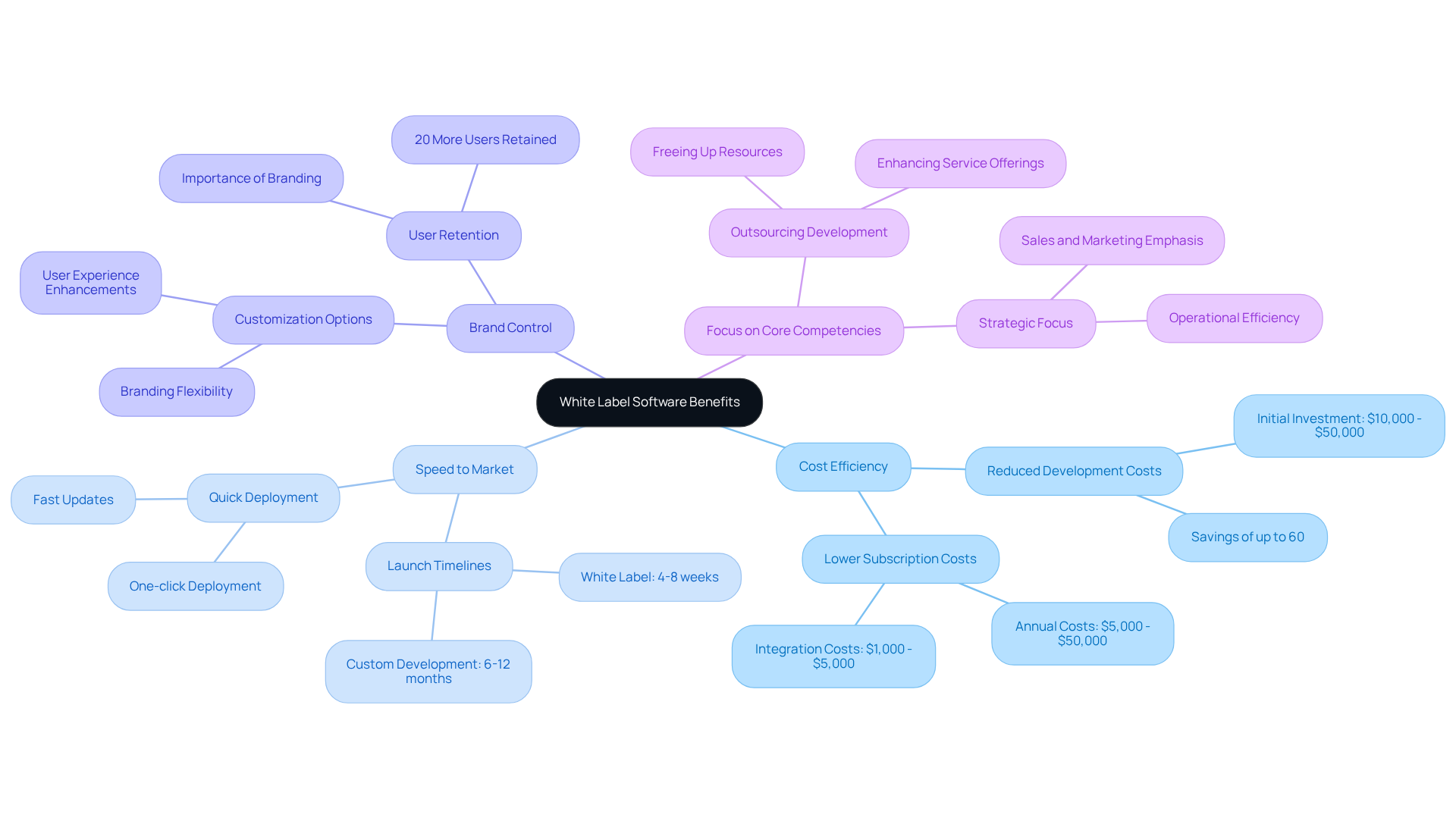 The central node represents the main topic, while each branch illustrates a benefit. Sub-branches provide further details or examples, making it easy to see the advantages of white label software at a glance. The central node represents the main topic, while each branch illustrates a benefit. Sub-branches provide further details or examples, making it easy to see the advantages of white label software at a glance.