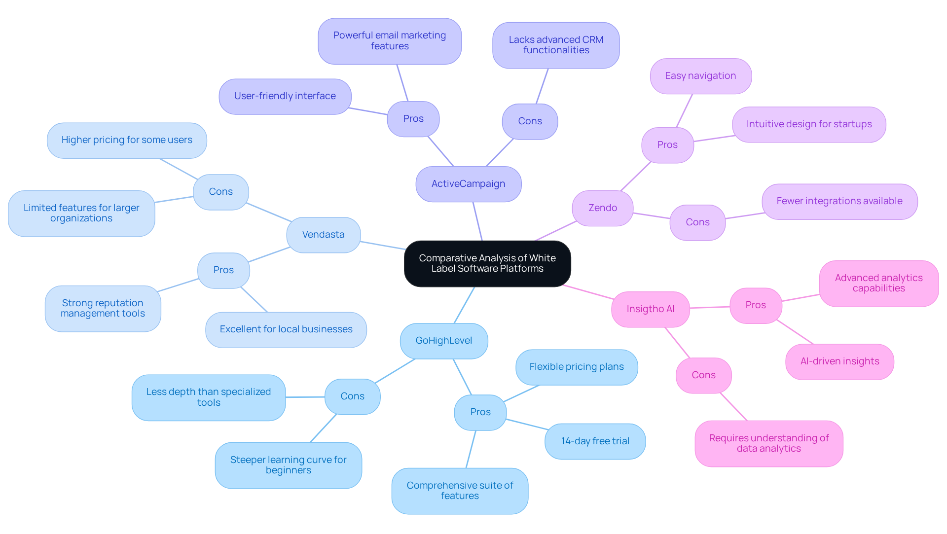 The central node represents the overall topic. Each platform is a branch, with pros and cons listed underneath, making it easy to see what each platform excels at and where it may fall short. The central node represents the overall topic. Each platform is a branch, with pros and cons listed underneath, making it easy to see what each platform excels at and where it may fall short.