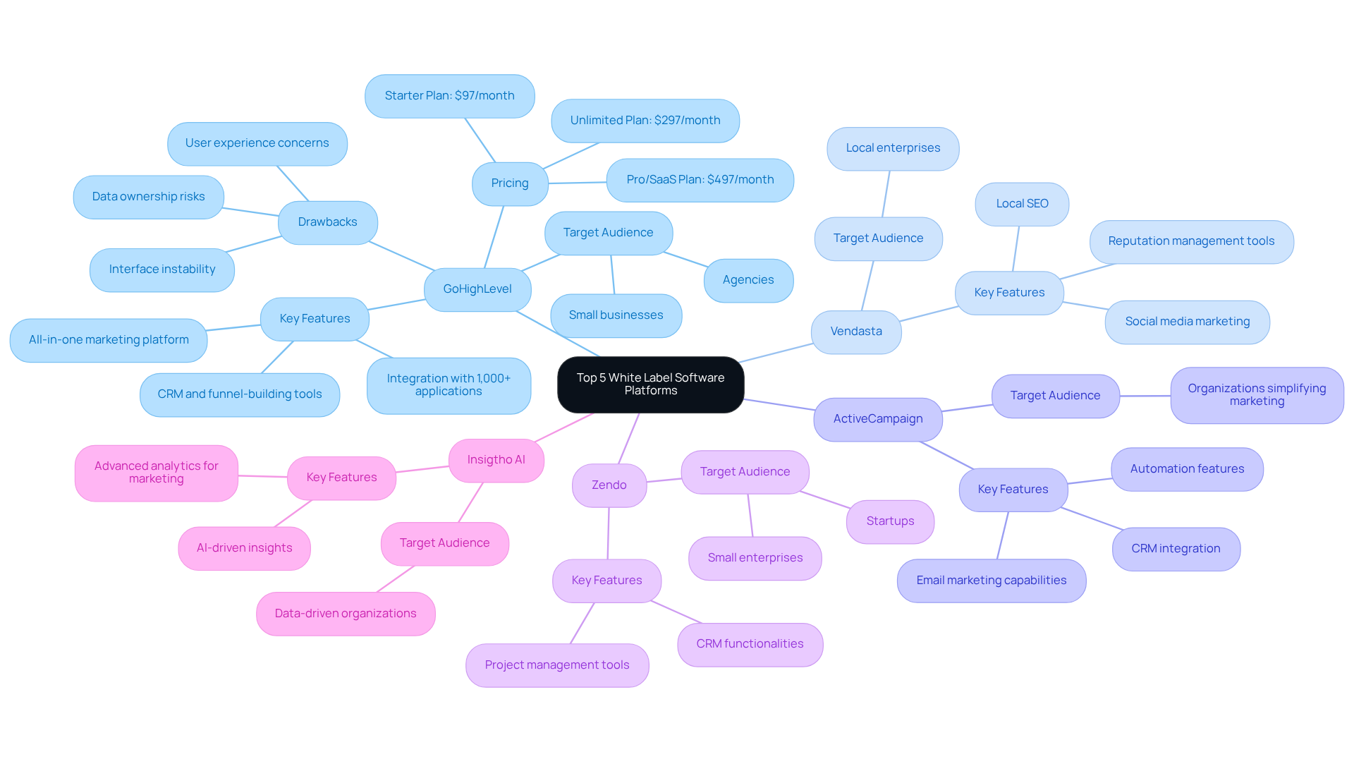 The central node represents the overall topic. Each branch represents a specific platform, and the sub-branches highlight features, pricing, and user considerations. Follow the branches to explore the unique aspects of each platform. The central node represents the overall topic. Each branch represents a specific platform, and the sub-branches highlight features, pricing, and user considerations. Follow the branches to explore the unique aspects of each platform.