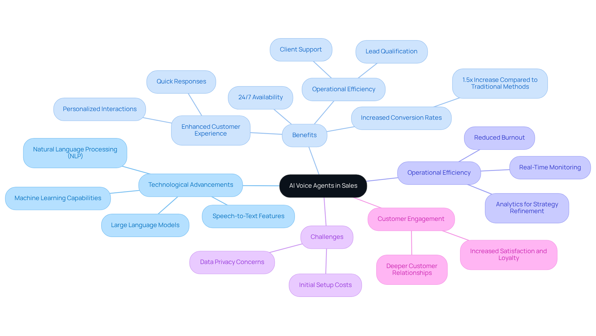 The center shows the main idea of AI voice agents, while the branches represent different aspects of their impact on sales, such as benefits and challenges — explore each branch to see how they relate. The center shows the main idea of AI voice agents, while the branches represent different aspects of their impact on sales, such as benefits and challenges — explore each branch to see how they relate.