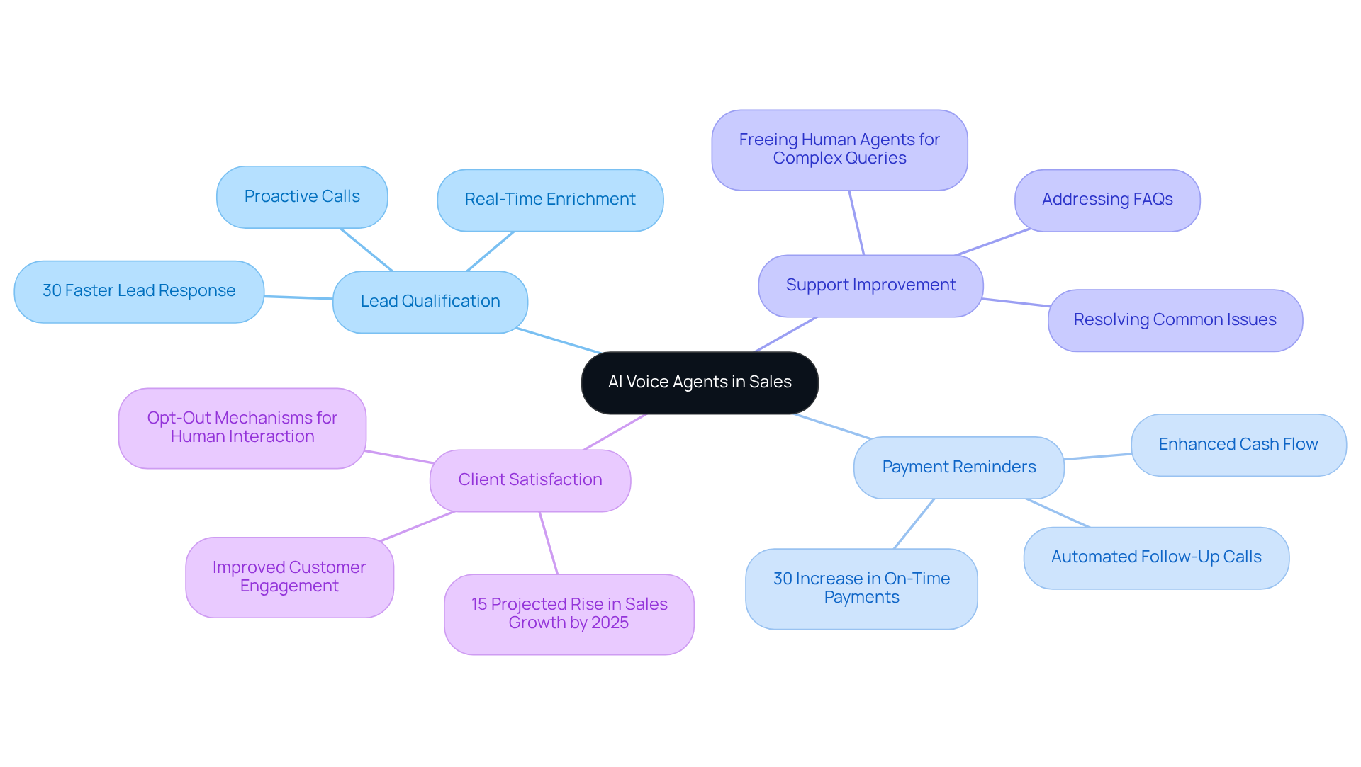 The central idea represents the use of AI voice agents in sales, with branches showing specific functions and their benefits. Each color-coded branch highlights how these functions contribute to enhancing sales and efficiency. The central idea represents the use of AI voice agents in sales, with branches showing specific functions and their benefits. Each color-coded branch highlights how these functions contribute to enhancing sales and efficiency.