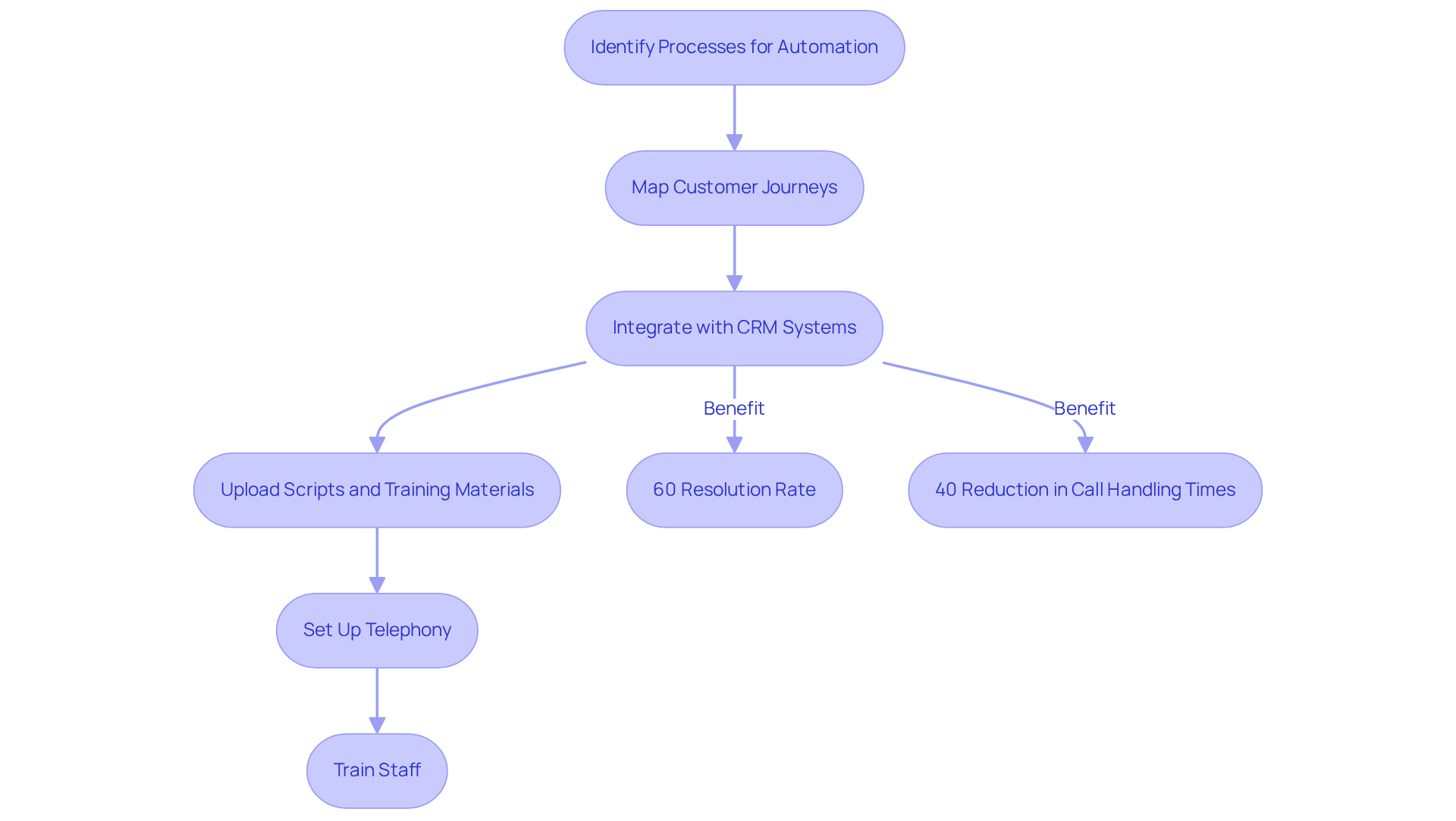 Each step in the flowchart represents a crucial action in the integration process. Follow the arrows to see how each action leads to the next, and notice the highlighted benefits that showcase success. Each step in the flowchart represents a crucial action in the integration process. Follow the arrows to see how each action leads to the next, and notice the highlighted benefits that showcase success.