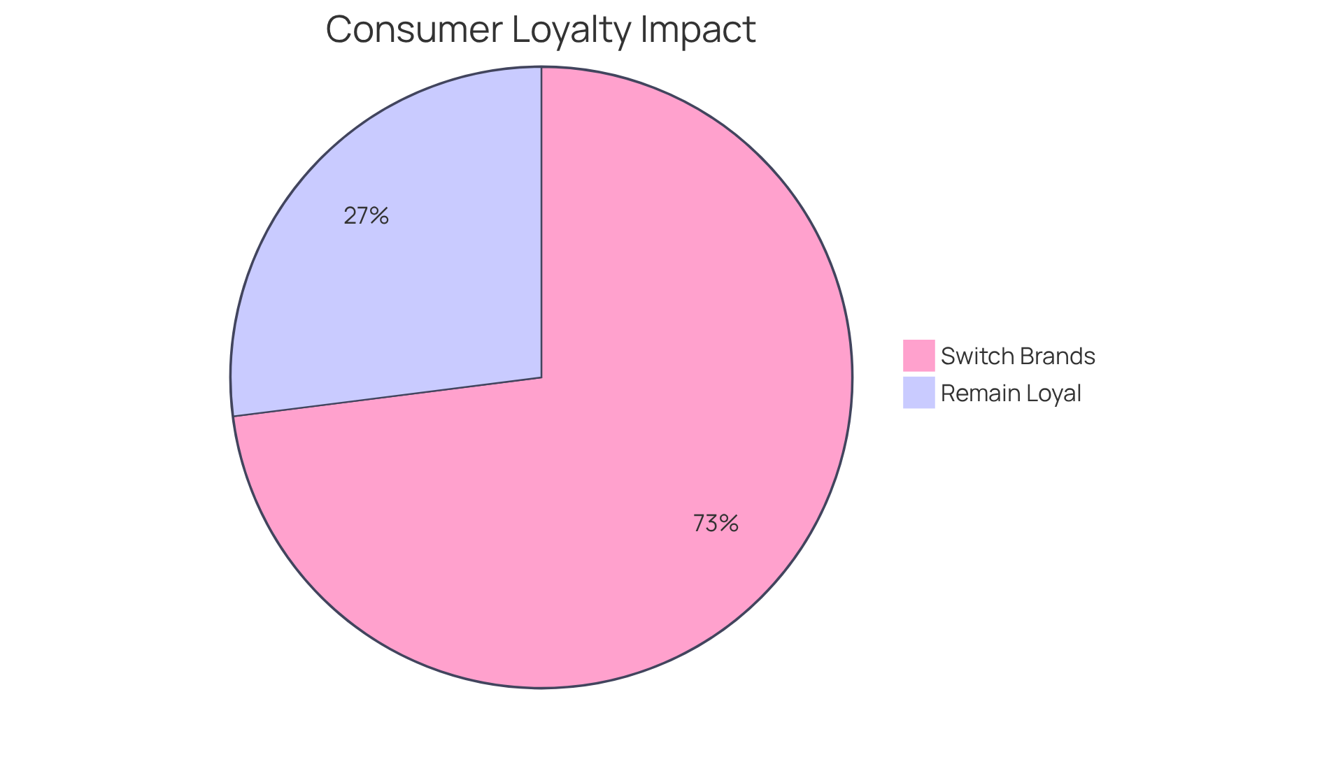 The red segment shows the percentage of consumers who will switch brands after two negative experiences, while the green segment represents those who remain loyal. This highlights the importance of customer service in retaining clients. The red segment shows the percentage of consumers who will switch brands after two negative experiences, while the green segment represents those who remain loyal. This highlights the importance of customer service in retaining clients.