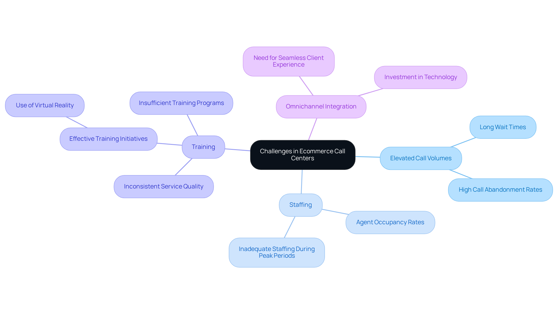 The central node shows the main topic, and each branch represents a specific challenge. Sub-branches provide further details, highlighting the interconnected nature of the challenges and their solutions. The central node shows the main topic, and each branch represents a specific challenge. Sub-branches provide further details, highlighting the interconnected nature of the challenges and their solutions.