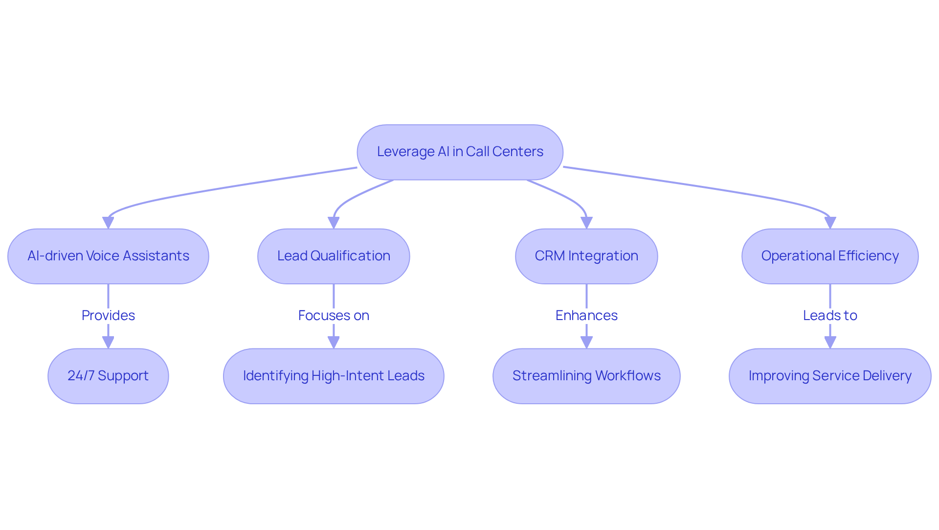 This flowchart shows how AI technologies improve call center operations. Each box represents a key process, with arrows indicating how they connect and contribute to better customer service and efficiency. This flowchart shows how AI technologies improve call center operations. Each box represents a key process, with arrows indicating how they connect and contribute to better customer service and efficiency.