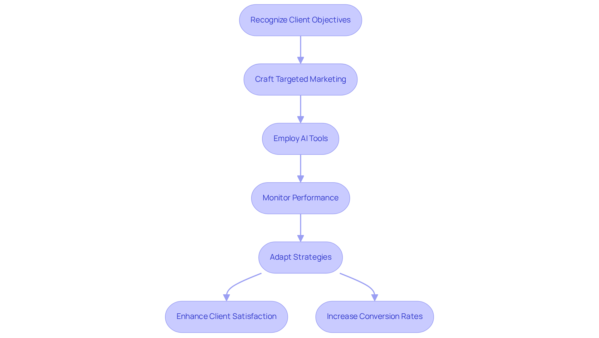 Each box represents a crucial step in aligning sales strategies with client goals — follow the arrows to see how each step leads to the next, ultimately enhancing client satisfaction and conversion rates. Each box represents a crucial step in aligning sales strategies with client goals — follow the arrows to see how each step leads to the next, ultimately enhancing client satisfaction and conversion rates.