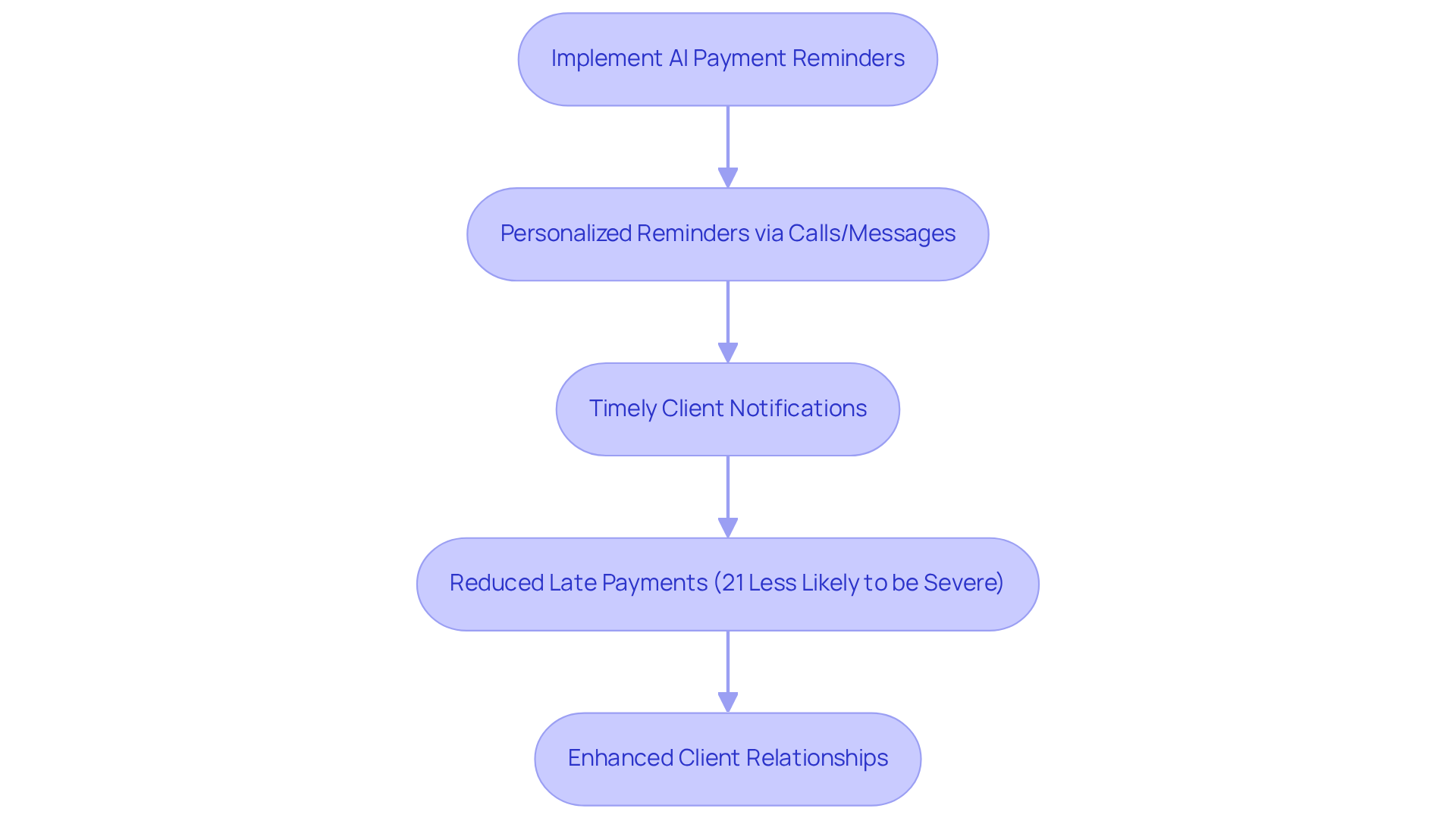 Follow the arrows to see how automating reminders with AI leads to better payment management and happier clients. Each step shows how the process unfolds, culminating in improved financial health. Follow the arrows to see how automating reminders with AI leads to better payment management and happier clients. Each step shows how the process unfolds, culminating in improved financial health.