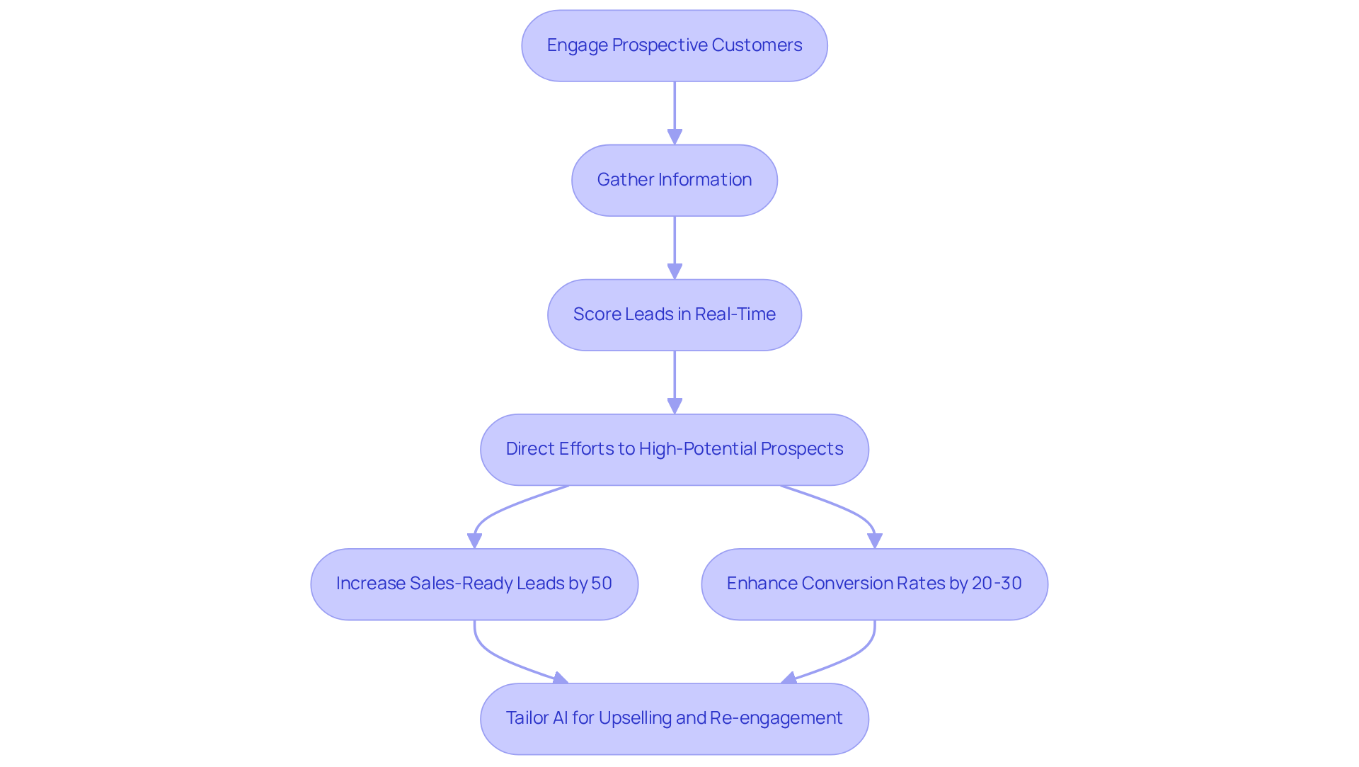 Each box represents a step in the automation process — follow the arrows to see how engaging leads can lead to higher conversion rates and efficiency. Each box represents a step in the automation process — follow the arrows to see how engaging leads can lead to higher conversion rates and efficiency.