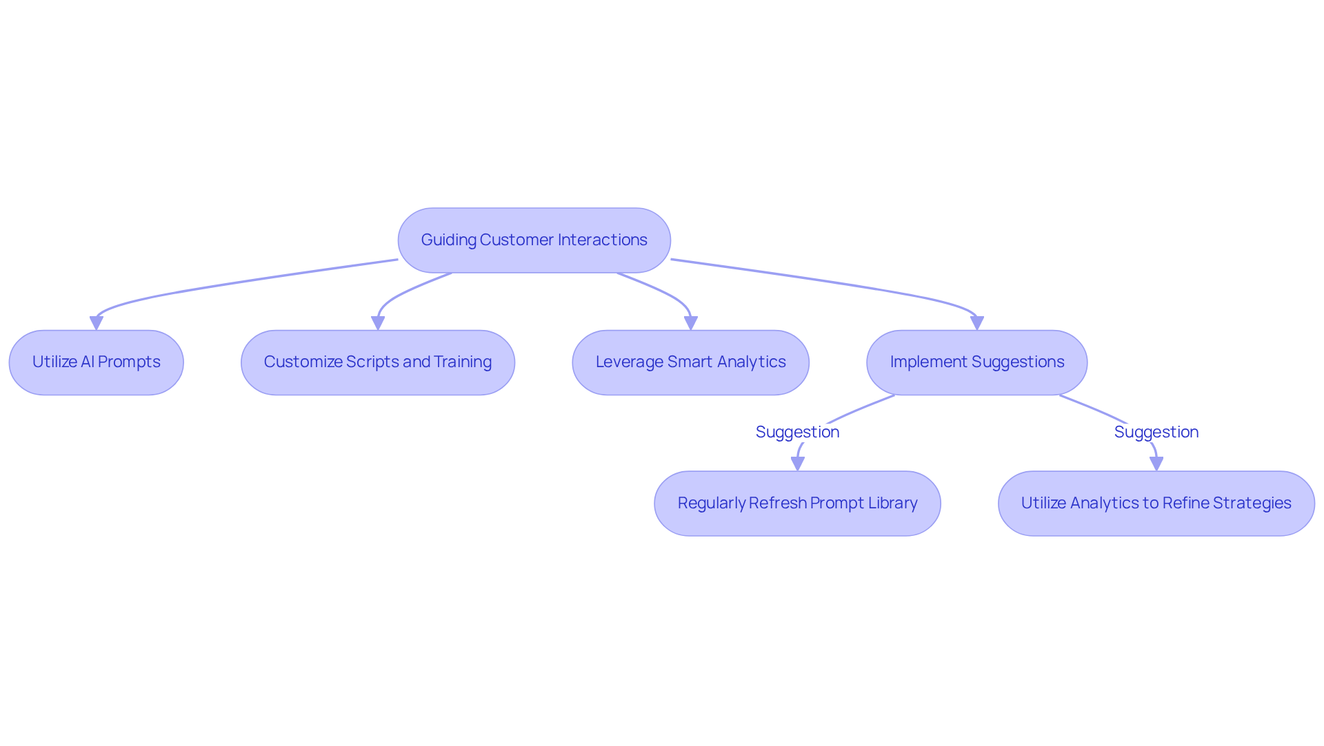Follow the flow from the main goal of guiding interactions to the specific steps and suggestions for improvement — each box represents a key part of the process. Follow the flow from the main goal of guiding interactions to the specific steps and suggestions for improvement — each box represents a key part of the process.
