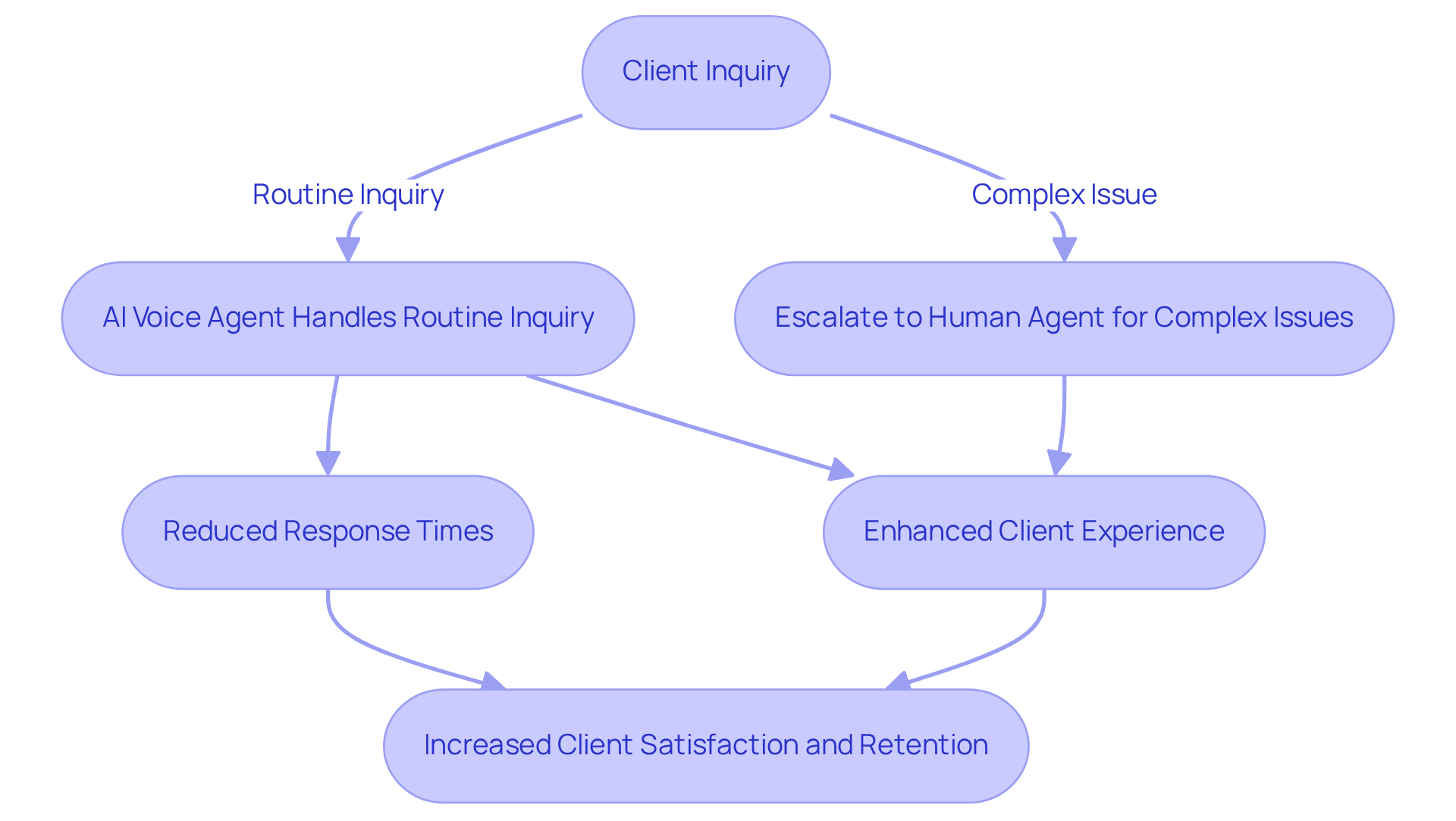 This flowchart outlines how client inquiries are managed. It shows how AI handles routine questions and when issues are passed to human agents, leading to better client experiences and satisfaction. This flowchart outlines how client inquiries are managed. It shows how AI handles routine questions and when issues are passed to human agents, leading to better client experiences and satisfaction.