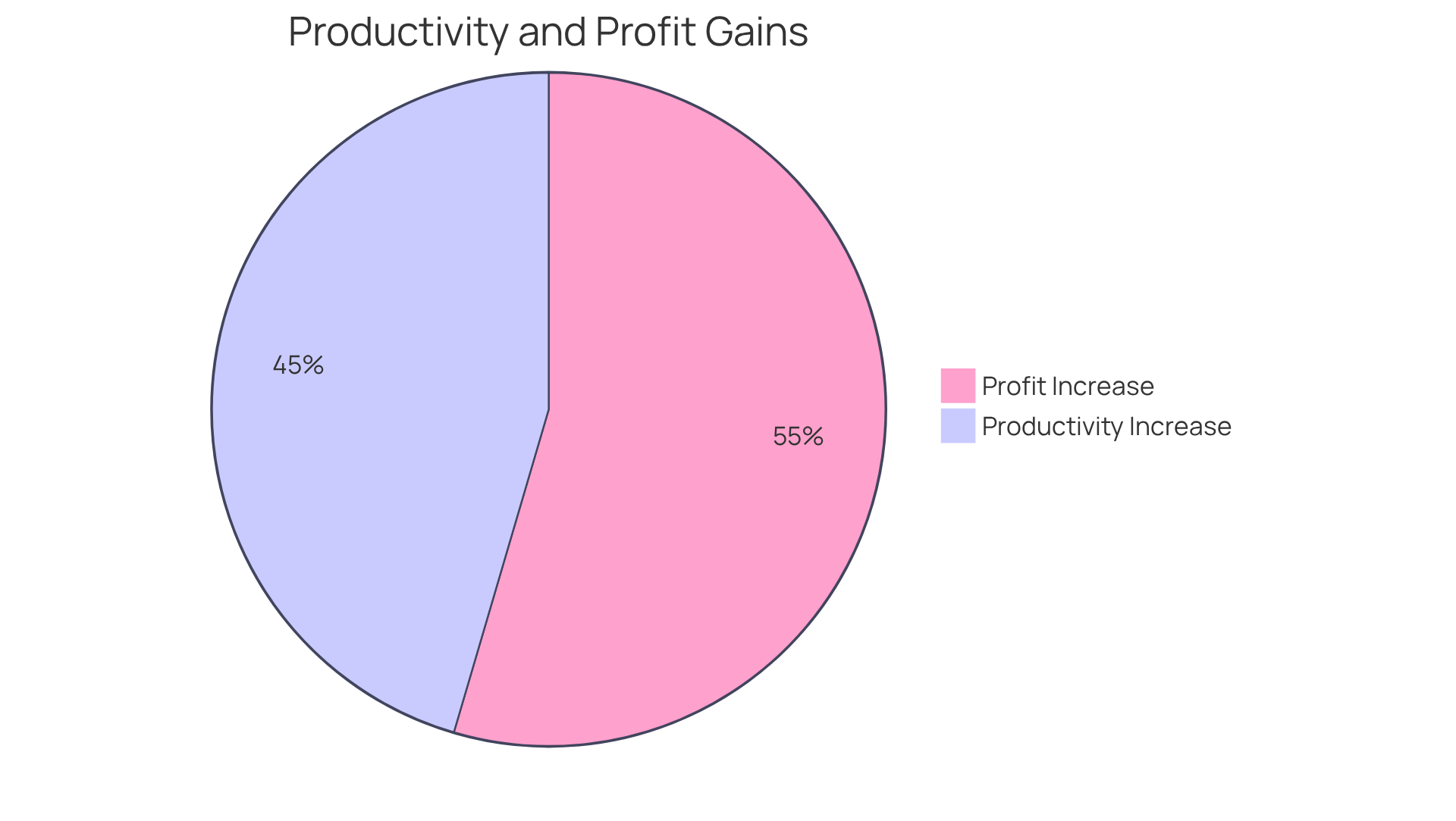 The blue slice shows the productivity increase attributed to AI analytics, while the green slice illustrates the profit growth. Together, they highlight the advantages of using data over intuition. The blue slice shows the productivity increase attributed to AI analytics, while the green slice illustrates the profit growth. Together, they highlight the advantages of using data over intuition.
