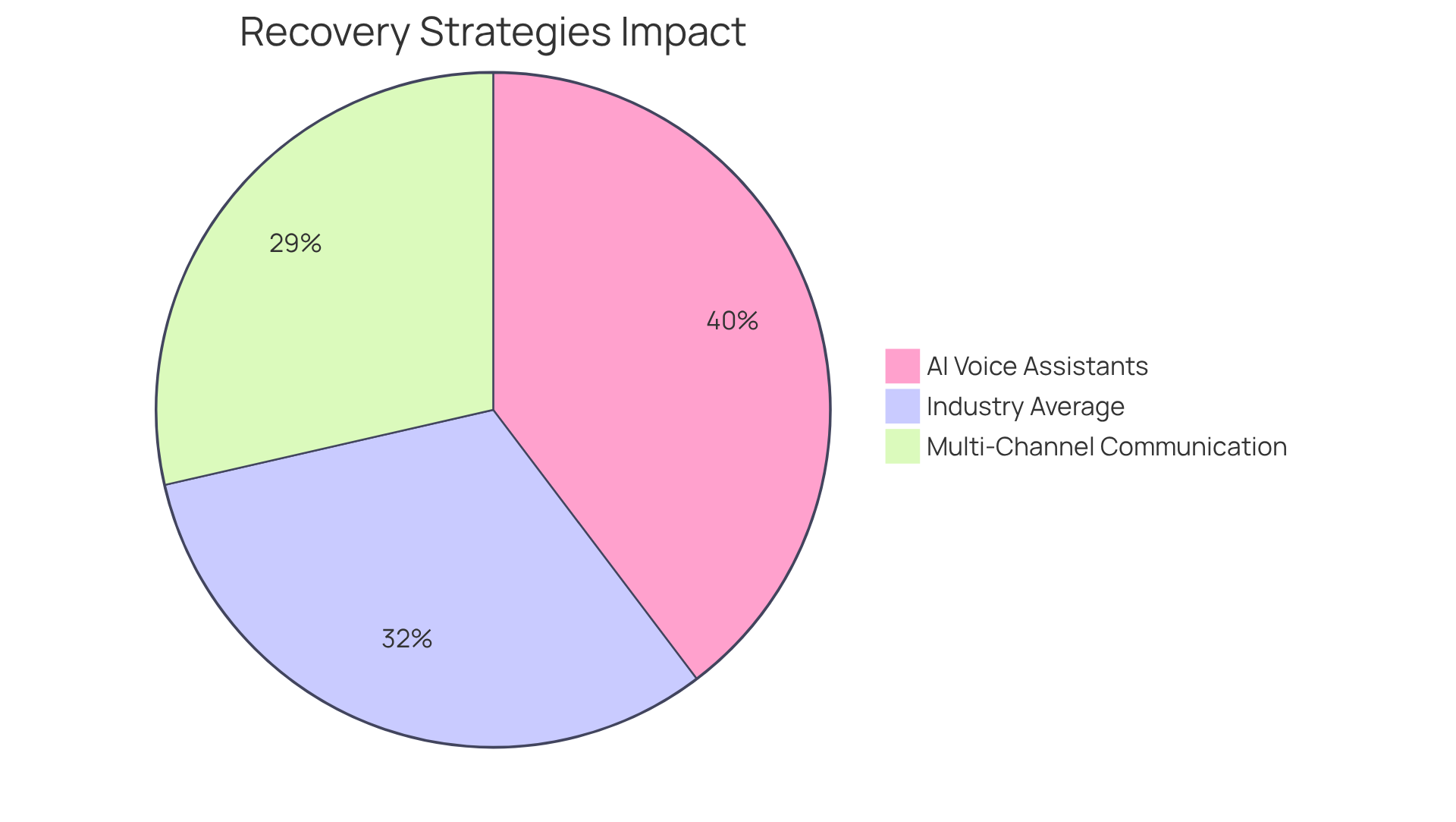Each slice of the pie chart shows how much each strategy contributes to improving recovery rates. Larger slices mean a greater impact on recovery. Each slice of the pie chart shows how much each strategy contributes to improving recovery rates. Larger slices mean a greater impact on recovery.