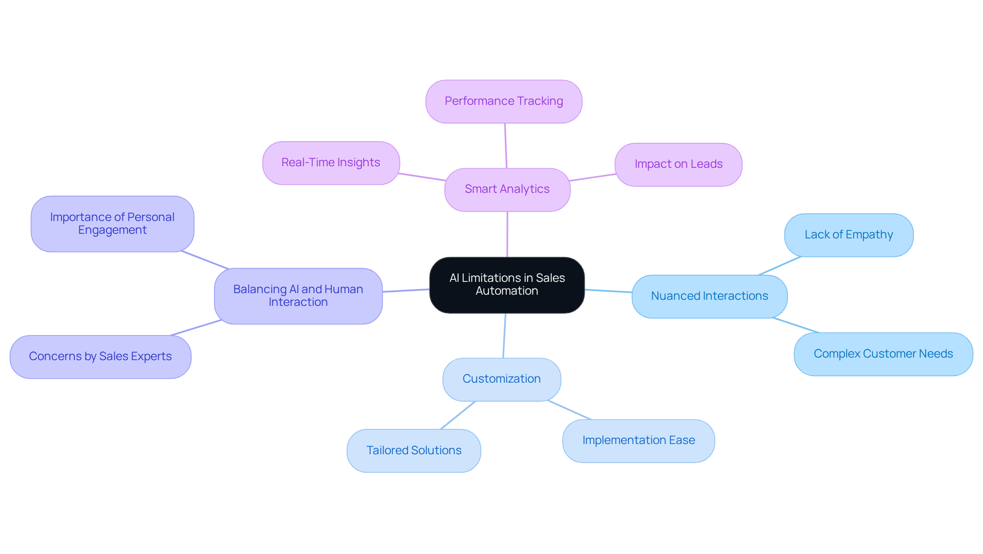 The central node represents the overarching theme of AI limitations. Each branch highlights critical aspects, showing how they relate to the main idea. Follow the branches to understand the complexities of using AI in sales. The central node represents the overarching theme of AI limitations. Each branch highlights critical aspects, showing how they relate to the main idea. Follow the branches to understand the complexities of using AI in sales.