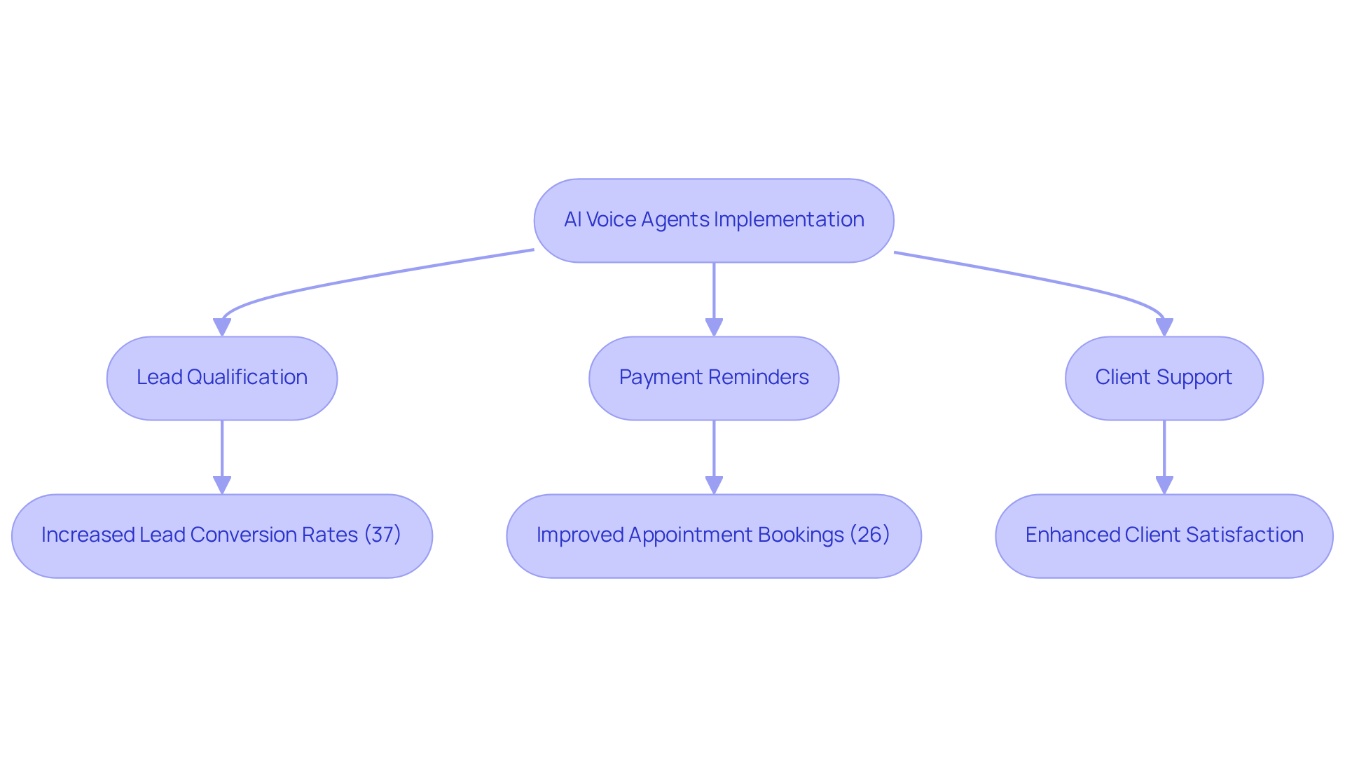 This flowchart shows how implementing AI voice agents can automate tasks and improve sales outcomes — follow the arrows to see the process and results of each action taken. This flowchart shows how implementing AI voice agents can automate tasks and improve sales outcomes — follow the arrows to see the process and results of each action taken.
