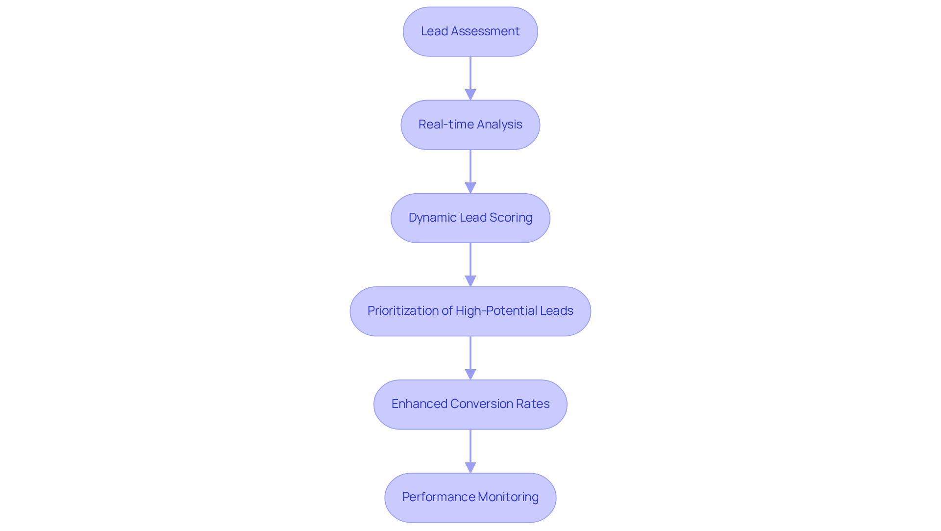 Each box in the flowchart represents a step in the lead qualification journey, showing how AI technology helps improve efficiency and conversion rates. Follow the arrows to see how each step leads to the next, culminating in enhanced performance. Each box in the flowchart represents a step in the lead qualification journey, showing how AI technology helps improve efficiency and conversion rates. Follow the arrows to see how each step leads to the next, culminating in enhanced performance.