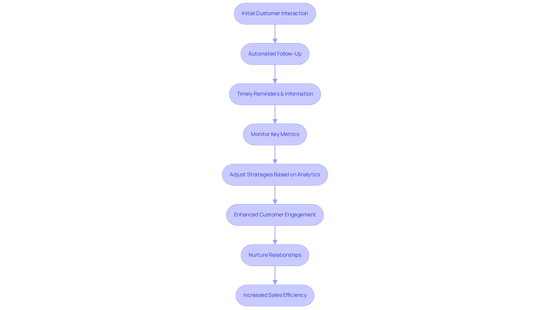Each box represents a step in the follow-up process. Follow the arrows to see how initial interactions lead to enhanced engagement and ultimately, increased sales efficiency. Each box represents a step in the follow-up process. Follow the arrows to see how initial interactions lead to enhanced engagement and ultimately, increased sales efficiency.