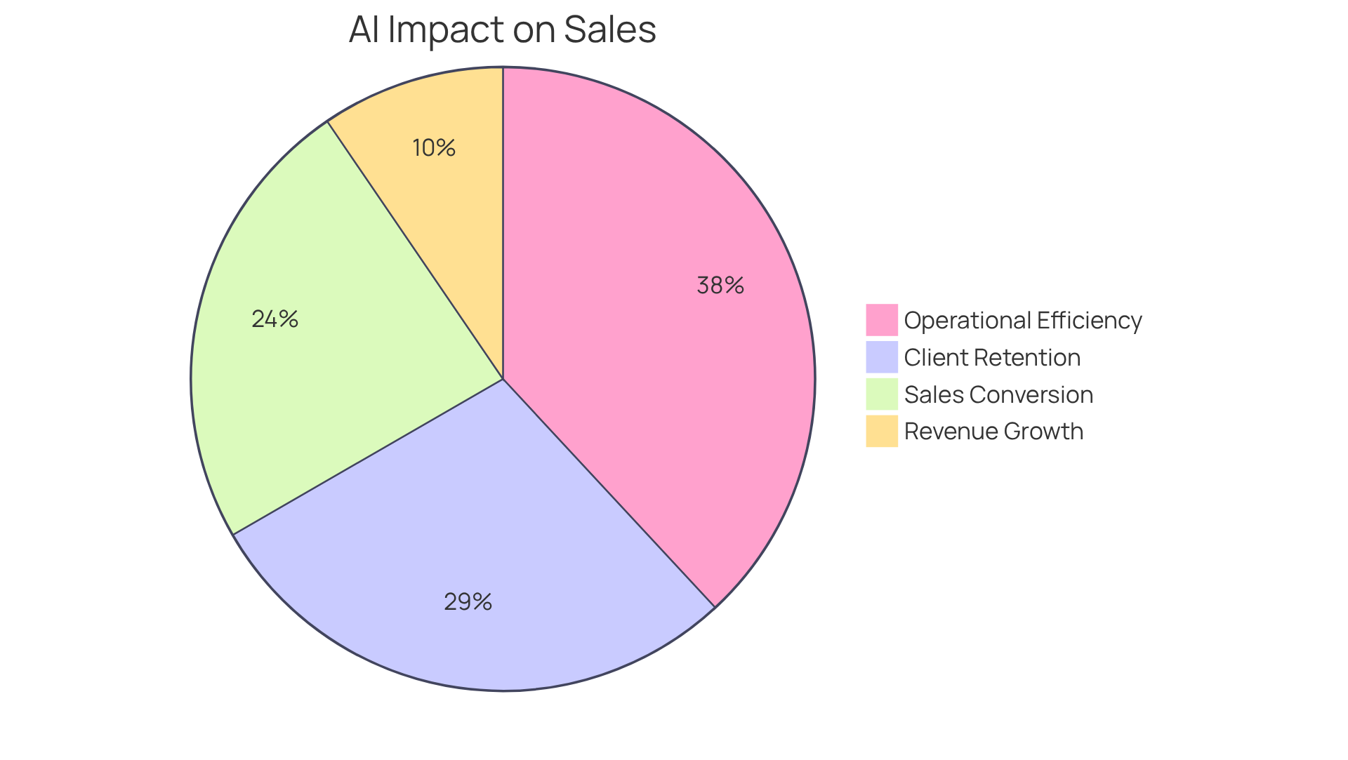 Each segment of the pie shows how much each improvement contributes to the overall success of using AI voice agents — a larger segment means a bigger impact on sales! Each segment of the pie shows how much each improvement contributes to the overall success of using AI voice agents — a larger segment means a bigger impact on sales!