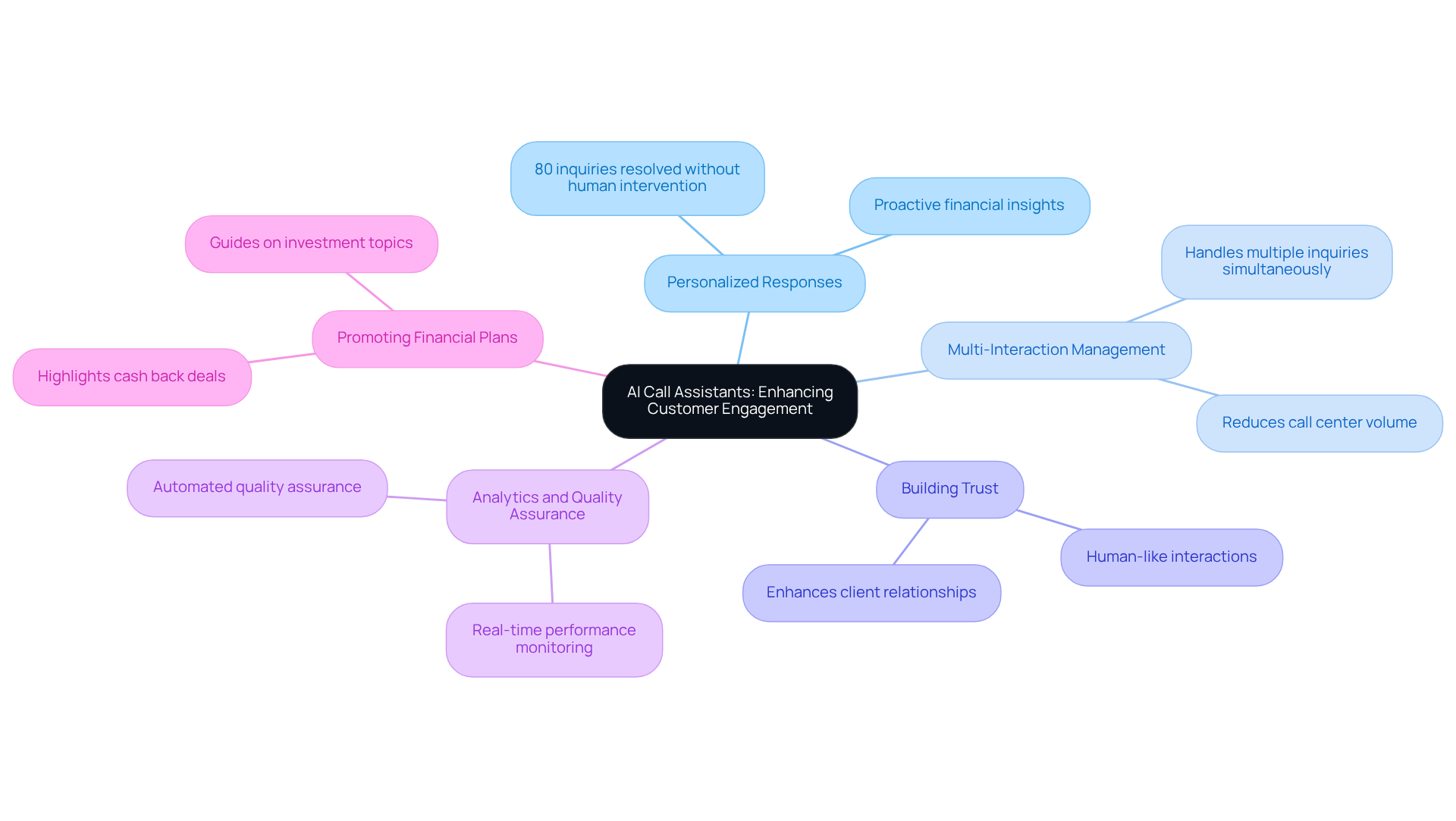 Start at the center with the main idea of AI call assistants, then explore each branch to see how they enhance customer engagement in sales through various features and benefits. Start at the center with the main idea of AI call assistants, then explore each branch to see how they enhance customer engagement in sales through various features and benefits.