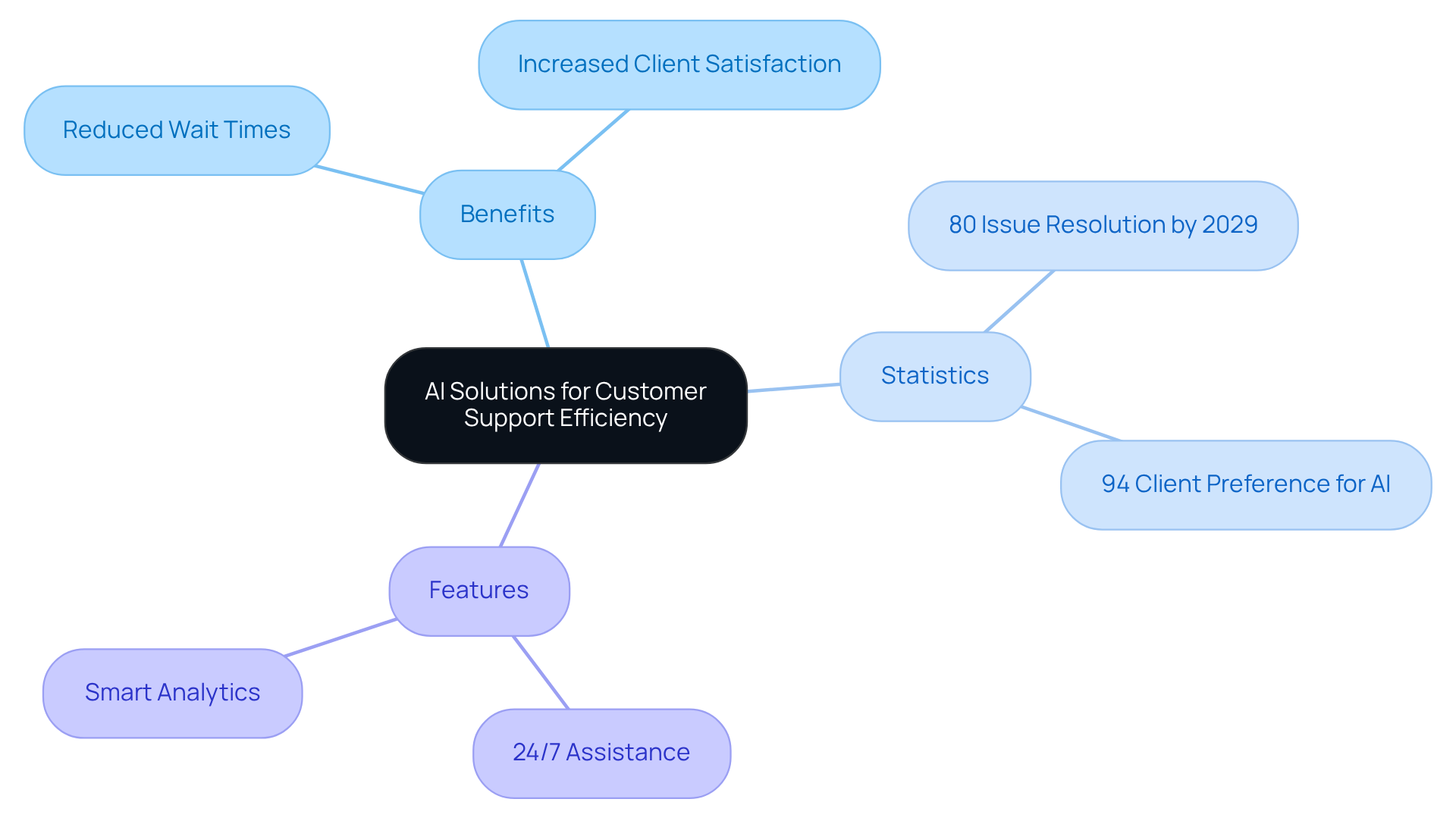 This mindmap illustrates how AI solutions improve customer support. The central idea branches into benefits like reduced wait times and increased satisfaction, with statistics and features supporting these claims. Follow the branches to explore the full impact of AI on customer support. This mindmap illustrates how AI solutions improve customer support. The central idea branches into benefits like reduced wait times and increased satisfaction, with statistics and features supporting these claims. Follow the branches to explore the full impact of AI on customer support.