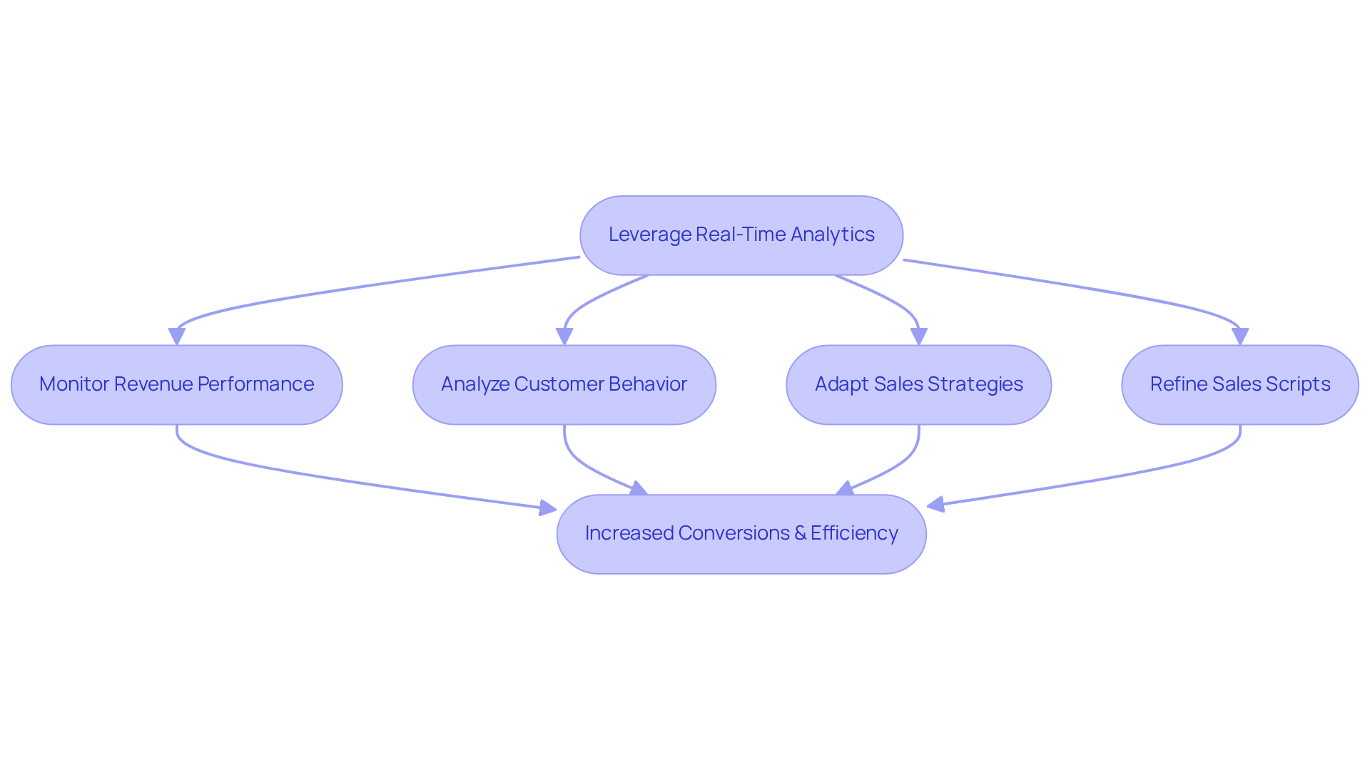 Follow the arrows to see how leveraging analytics leads to various actions that can improve sales performance. Each box represents a step in the process, and the final outcome shows the benefits of these actions. Follow the arrows to see how leveraging analytics leads to various actions that can improve sales performance. Each box represents a step in the process, and the final outcome shows the benefits of these actions.