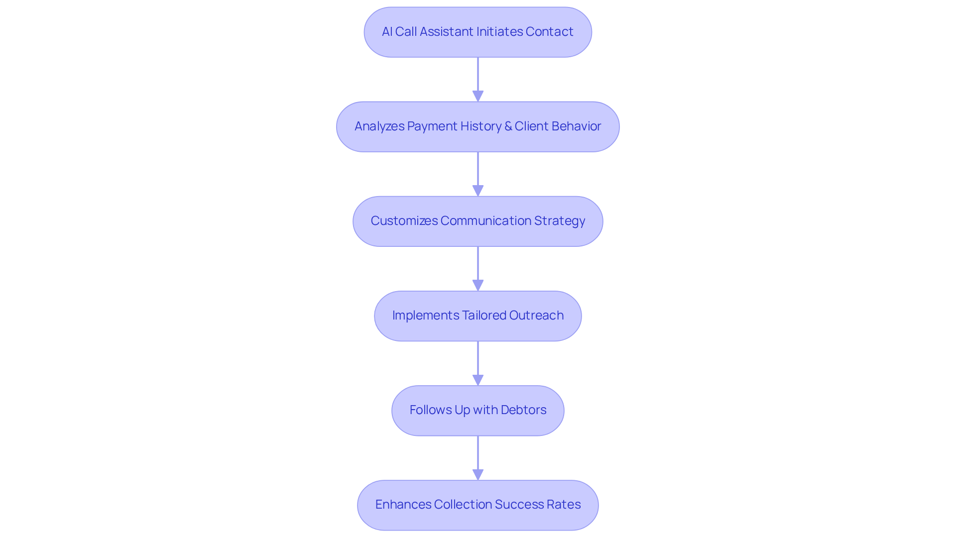 Each step in the flowchart shows how AI call assistants improve debt collection — from initiating contact to boosting recovery rates. Follow the arrows to understand the progression of the process. Each step in the flowchart shows how AI call assistants improve debt collection — from initiating contact to boosting recovery rates. Follow the arrows to understand the progression of the process.