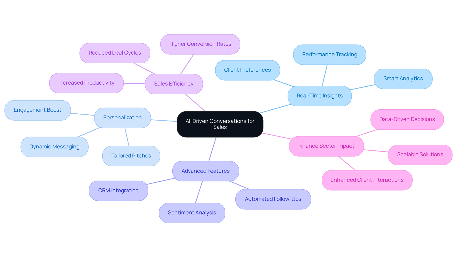 The central node represents the overall concept, while the branches and sub-branches illustrate how different aspects of AI-driven conversations contribute to more effective sales pitches. The central node represents the overall concept, while the branches and sub-branches illustrate how different aspects of AI-driven conversations contribute to more effective sales pitches.