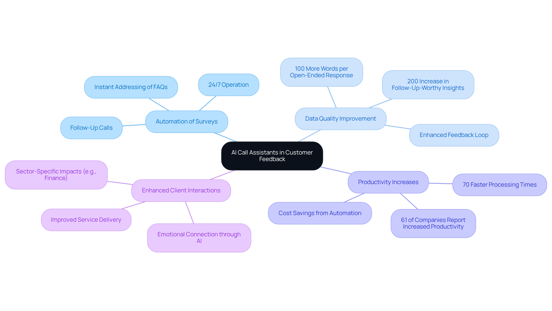The central idea is the use of AI call assistants, with branches representing various benefits and statistics. Each color-coded branch provides insights into how these systems enhance feedback collection and client interactions. The central idea is the use of AI call assistants, with branches representing various benefits and statistics. Each color-coded branch provides insights into how these systems enhance feedback collection and client interactions.