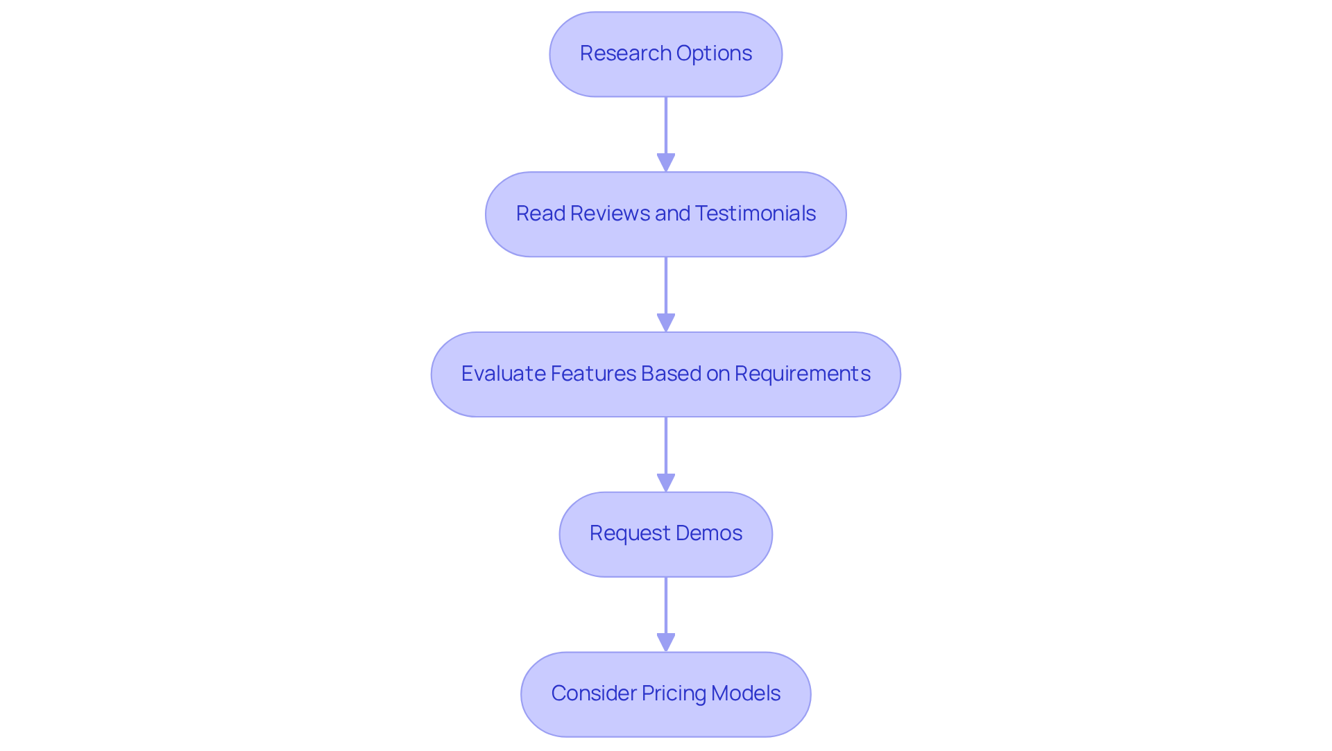 Each box represents a critical step in your evaluation process. Follow the arrows to see how each step builds on the previous one, guiding you towards making an informed decision.
