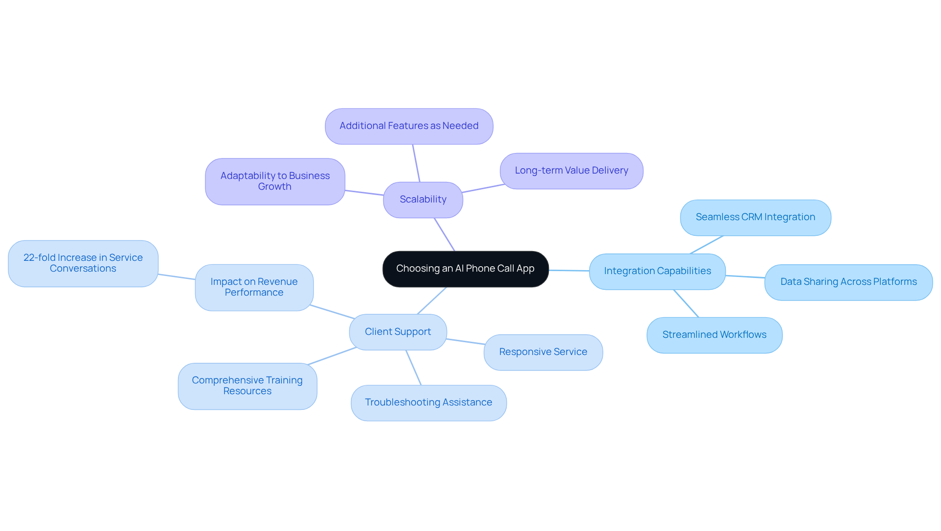 This mindmap shows the main considerations when choosing an AI phone call app. Each branch highlights a key area, while the sub-branches provide additional details or examples to support why these factors are important.