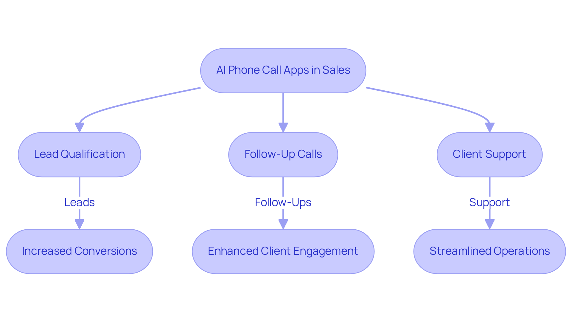 Follow the arrows to see how AI phone call apps improve sales processes. Each step shows a benefit and how it contributes to better results, like more conversions and happier clients.