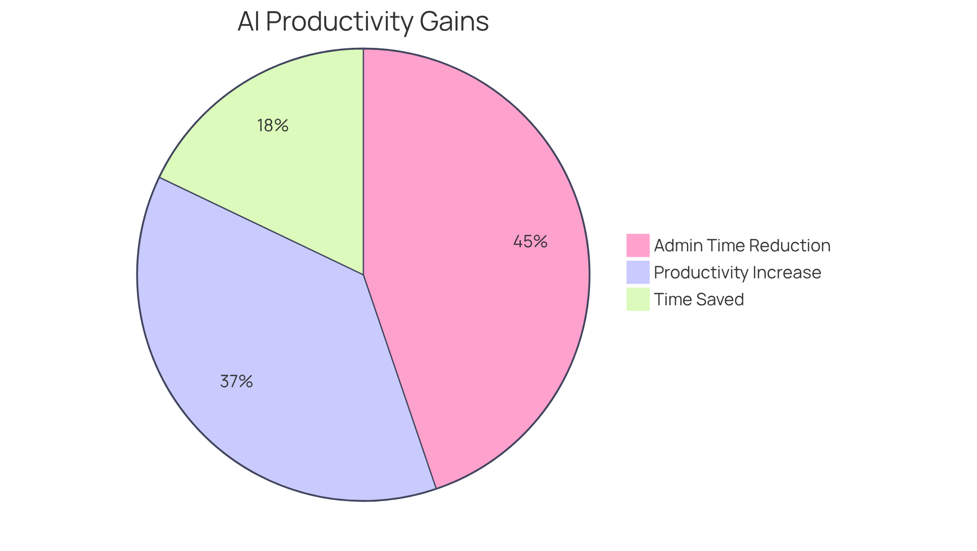 Each slice shows a different benefit of using AI for routine tasks — the larger the slice, the greater the impact it has on productivity and time savings.