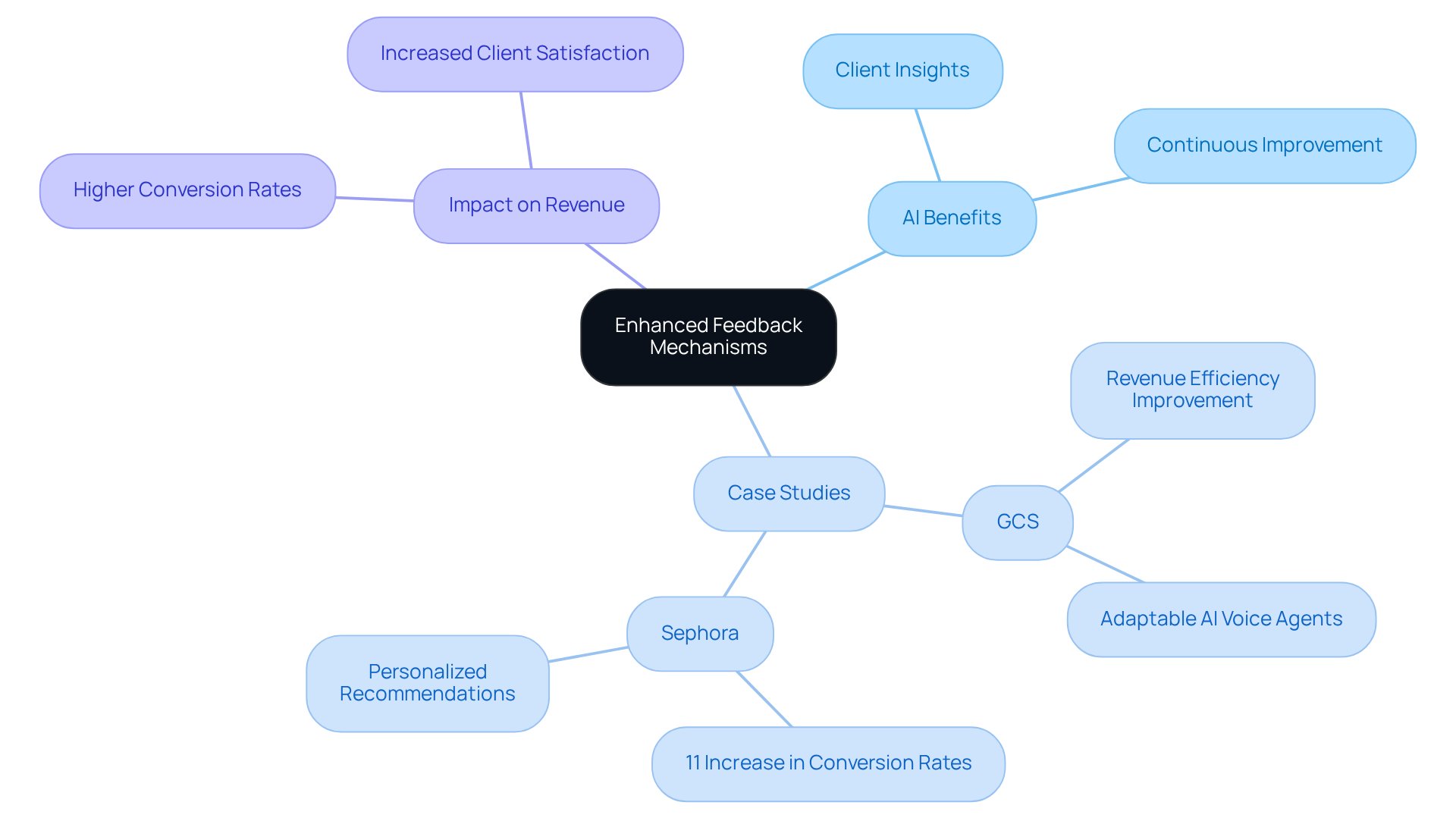 The center represents the core concept of feedback mechanisms, with branches showing how AI influences various aspects of business growth and client interaction. Each branch connects to real-world examples, illustrating the effectiveness of these strategies.