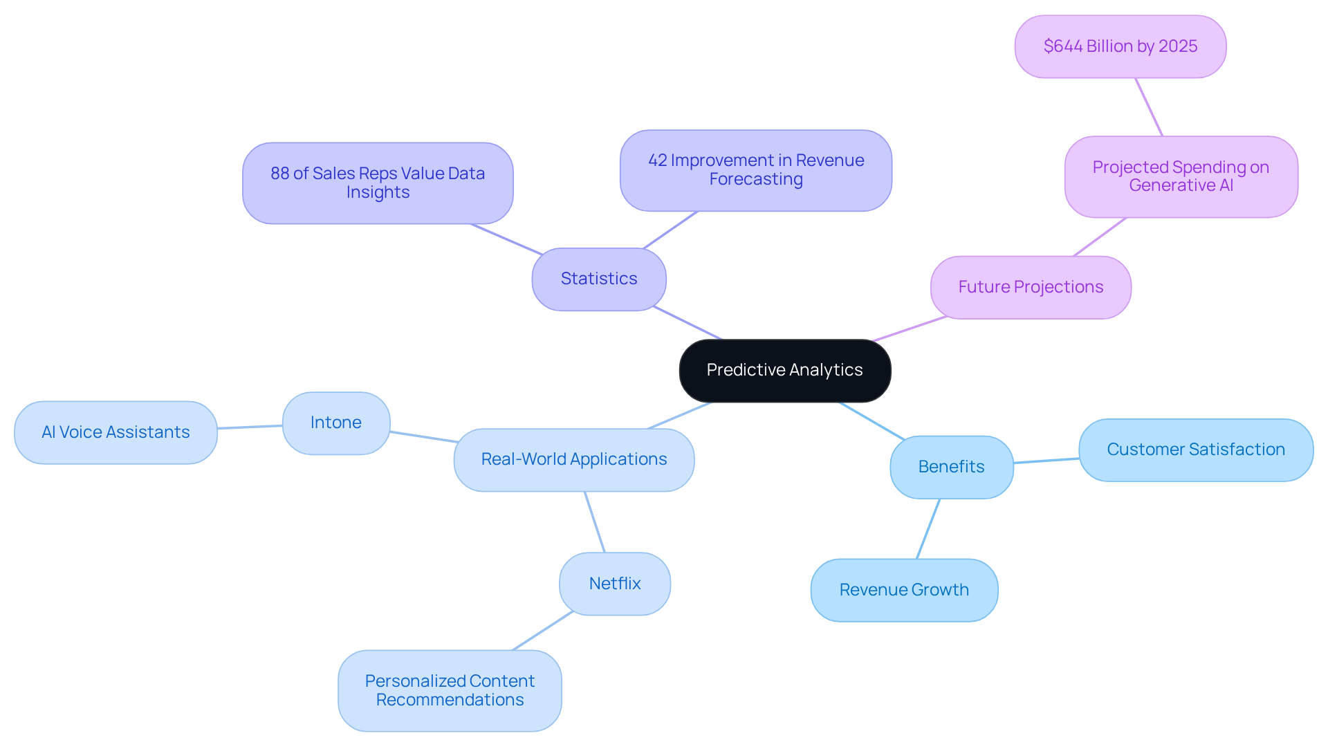 Begin at the center with predictive analytics, then follow the branches to explore the benefits, examples from companies like Netflix, statistics highlighting its importance, and future spending projections on AI.