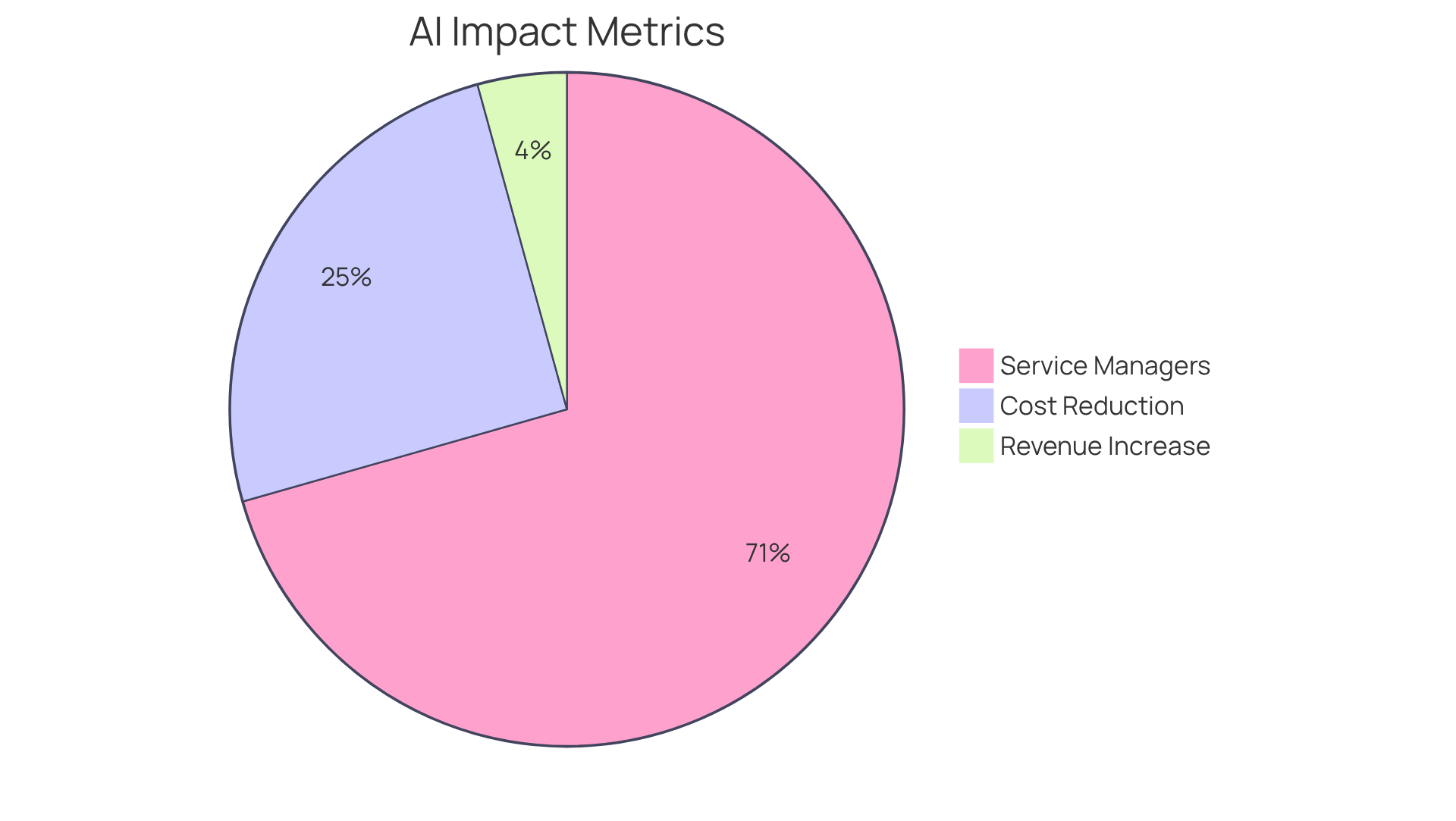 Each slice of the pie shows a different aspect of AI's impact: the teal slice indicates the revenue increase, the coral slice shows the cost savings, and the gold slice reflects the proportion of service managers adopting generative AI.
