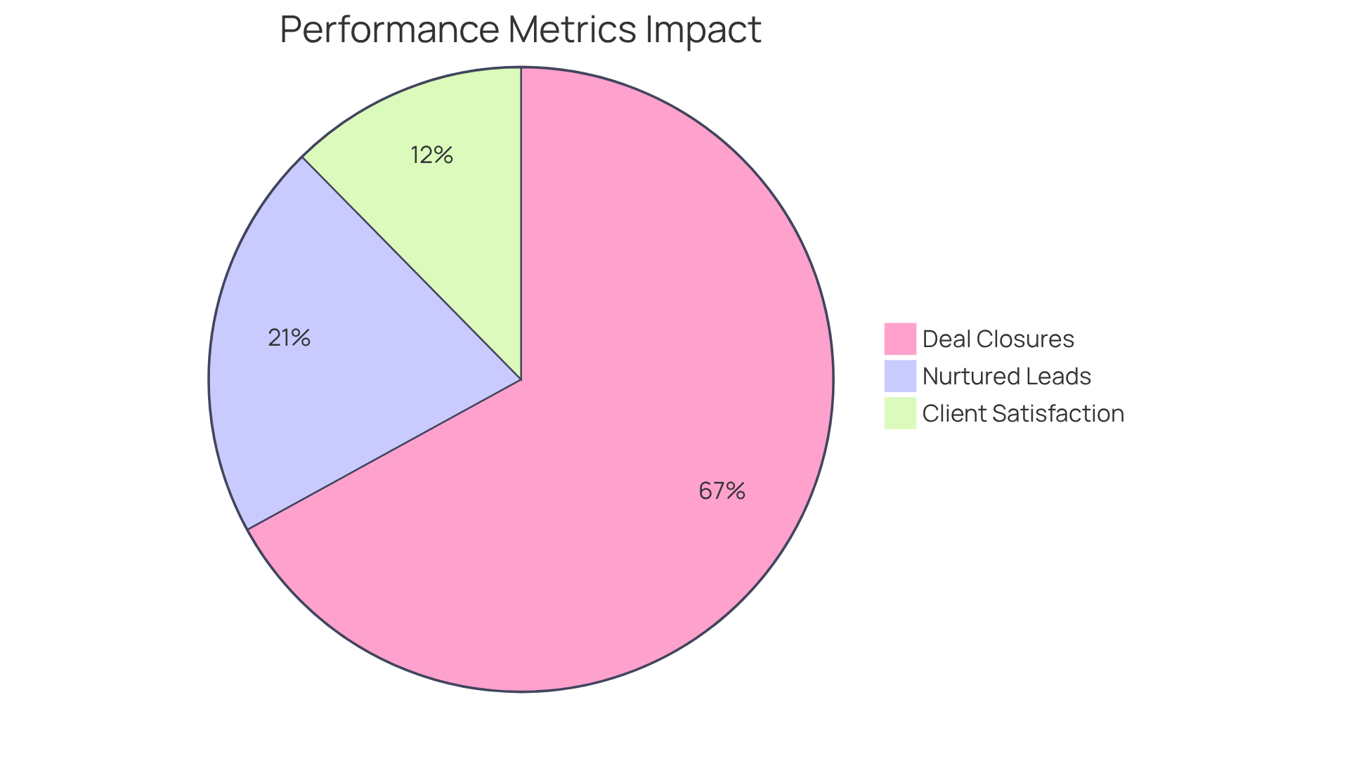Each slice shows how much each factor contributes to overall performance — the bigger the slice, the more significant its impact!