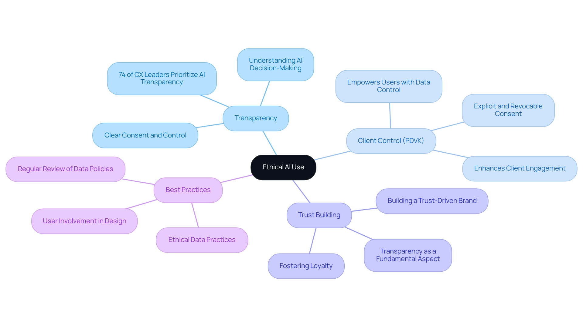 This mindmap visually organizes how ethical AI practices contribute to trust and customer relationships. The central idea is 'Ethical AI Use', with branches representing different aspects that support this theme, helping you see how everything connects.