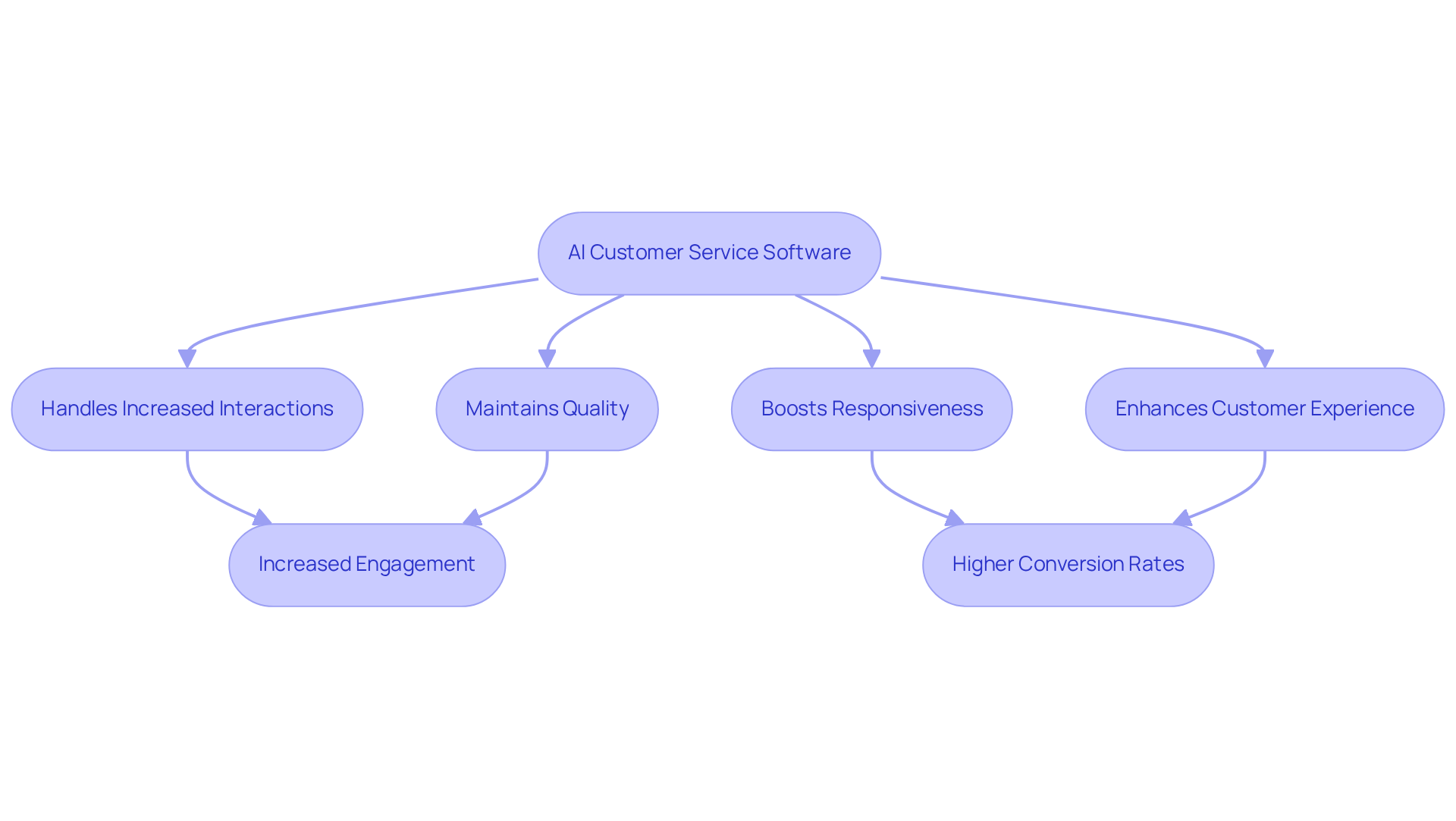 Follow the arrows to understand how scalable AI solutions help businesses grow while keeping customers happy — each box represents a stage or impact area in the process.