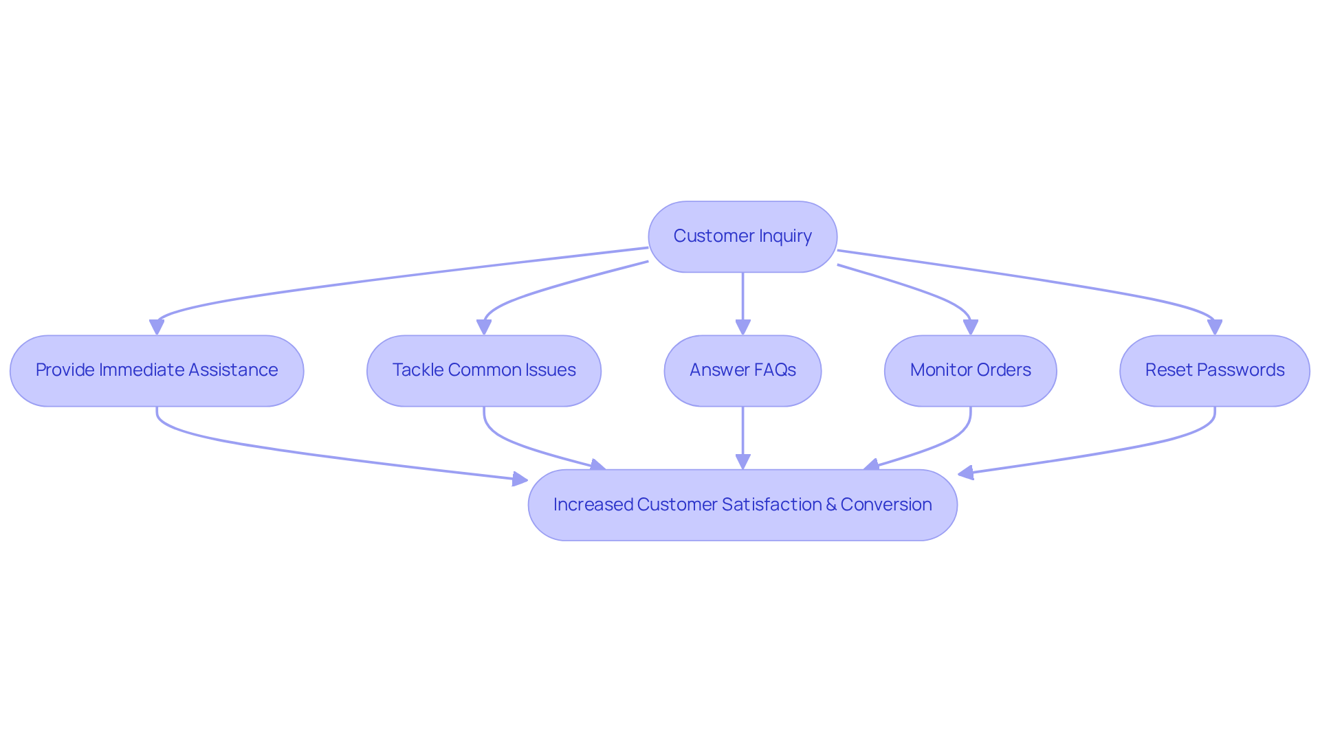 This flowchart shows how AI voice agents respond to customer inquiries and the steps they take to enhance service. Each box represents an action the AI can perform, leading to improved customer satisfaction and business efficiency.