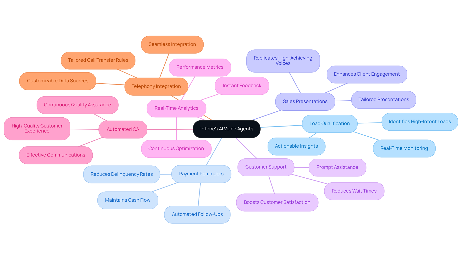 The center represents the AI voice agents, and each branch shows a key feature. Follow the branches to understand how each feature enhances sales processes and client interactions. The center represents the AI voice agents, and each branch shows a key feature. Follow the branches to understand how each feature enhances sales processes and client interactions.