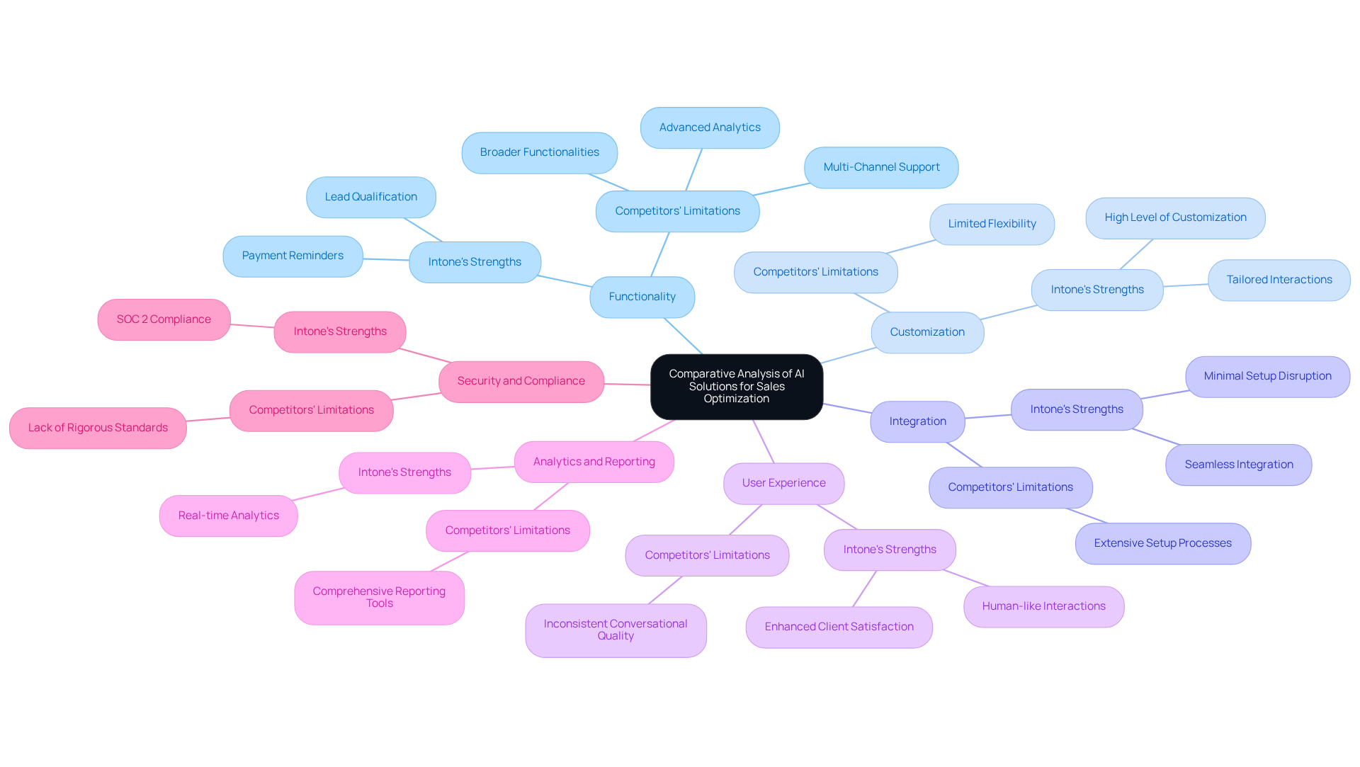 At the center is the main topic comparing AI solutions. Each branch represents a key factor, showing how Intone performs in each area compared to its competitors. The sub-nodes provide specific details, illustrating strengths and weaknesses. At the center is the main topic comparing AI solutions. Each branch represents a key factor, showing how Intone performs in each area compared to its competitors. The sub-nodes provide specific details, illustrating strengths and weaknesses.